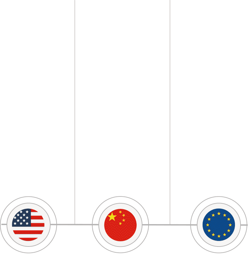 預期2025年的電動汽車增長率——動畫演示的柱圖，分別代表2025年美國（7%）、中國（13%）和歐盟（23%）的電動汽車預期增長。