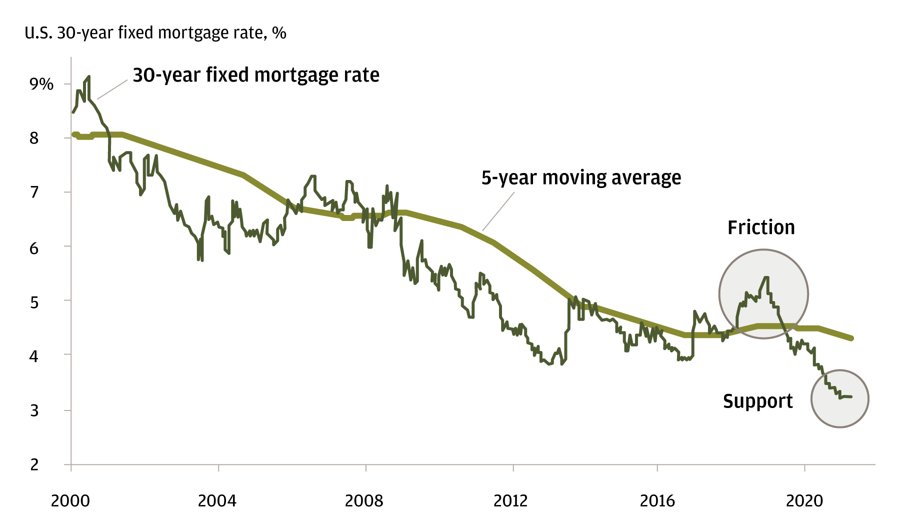 Chart 4: This chart shows the U.S. 30-year fixed rate mortgage rate from January 2000 to February 2021 against its five-year moving average. 