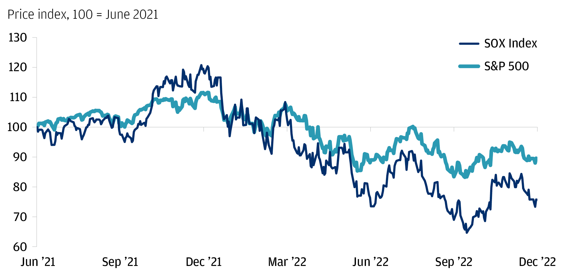 Semiconductor stock performance vs. S&P 500 