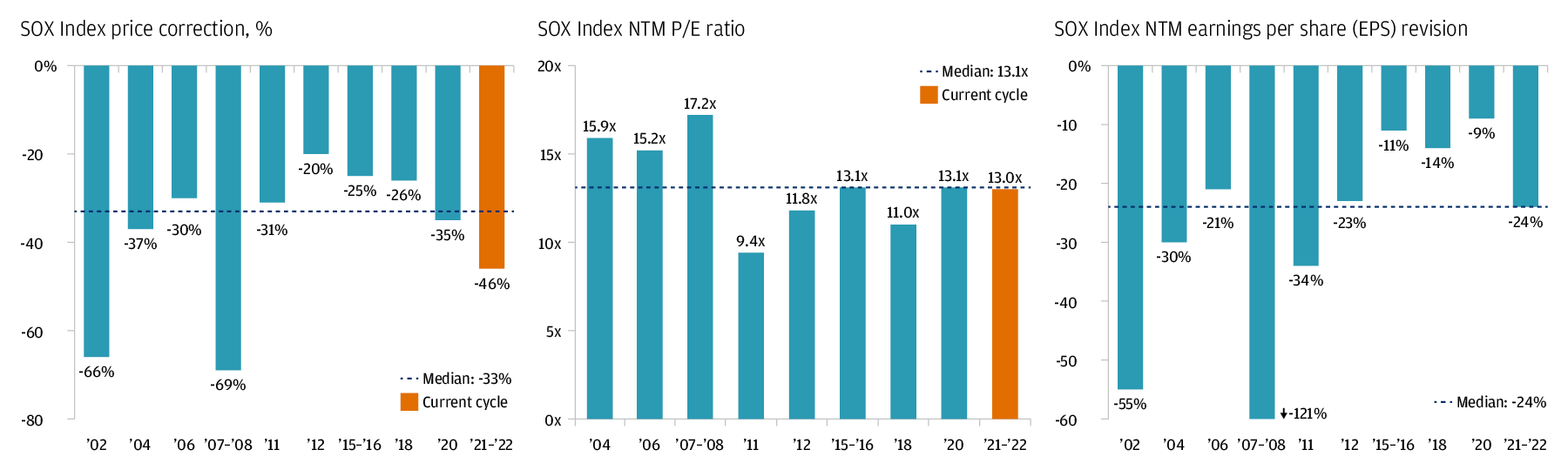 SOX index price correction, 2004–2022