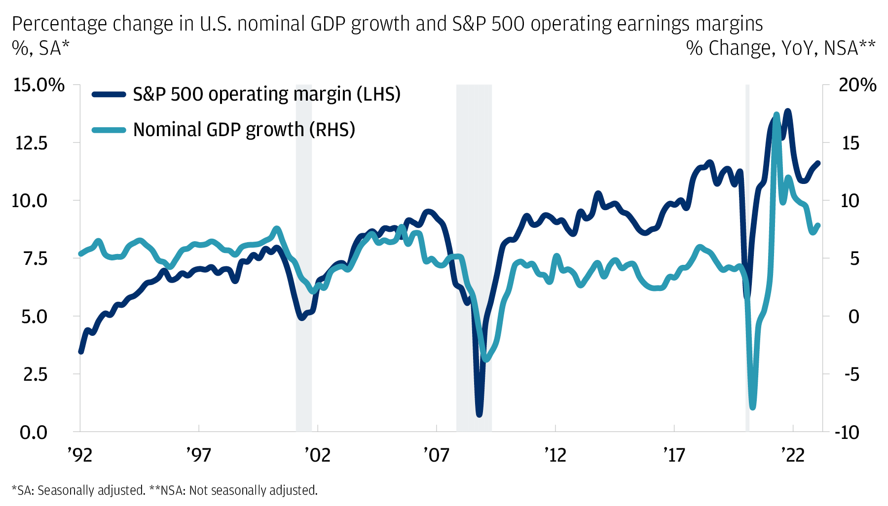 The chart describes the S&P 500 operating margin (%) versus nominal GDP growth (% Change year-over-year) from 1992 to 2023.