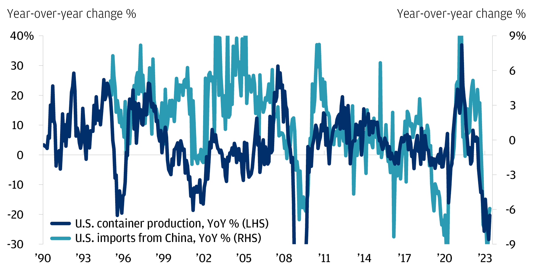 The chart describes the relationship between the U.S. container production (year over year % change) and the U.S. imports from China (year over year % change).