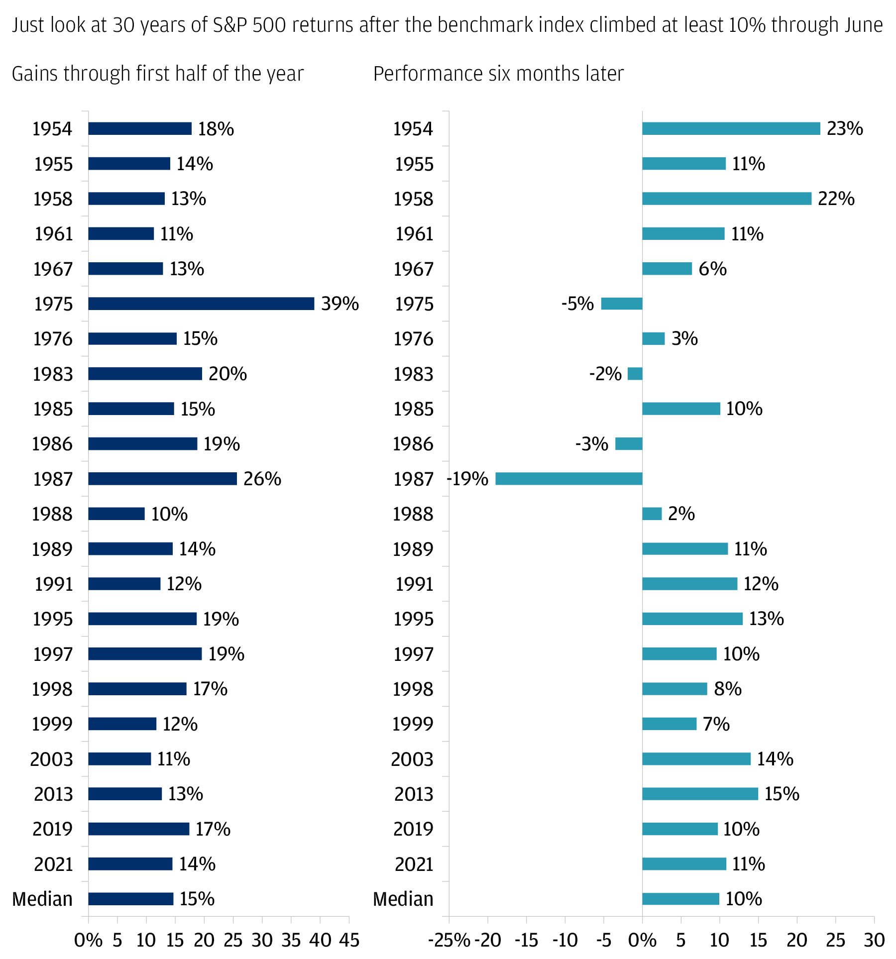 The chart describes 30 years of S&P 500 returns after the benchmark index climbed at least 10% through June.