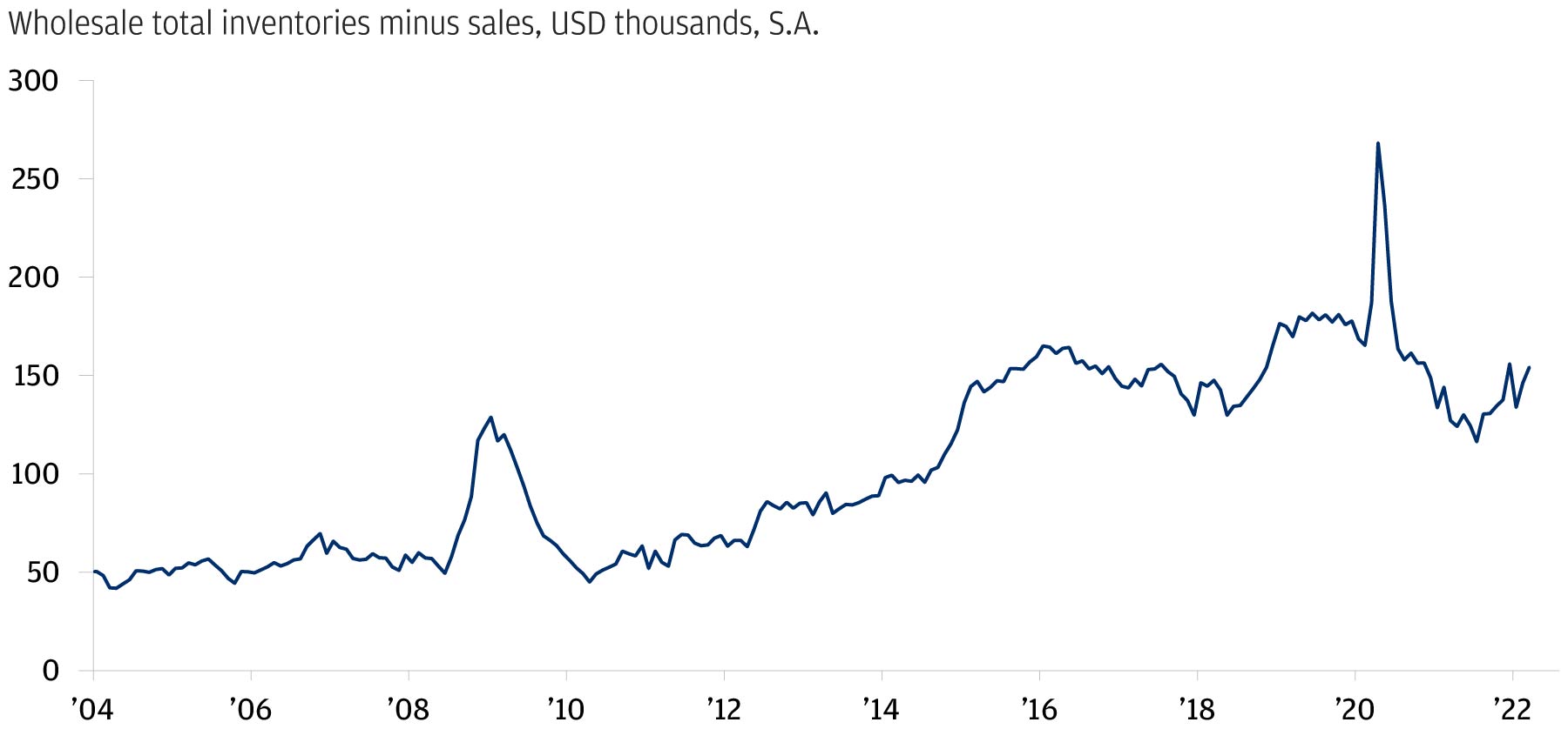 This chart shows the spread between inventories and wholesale sales, from February 2004 until March 2022.