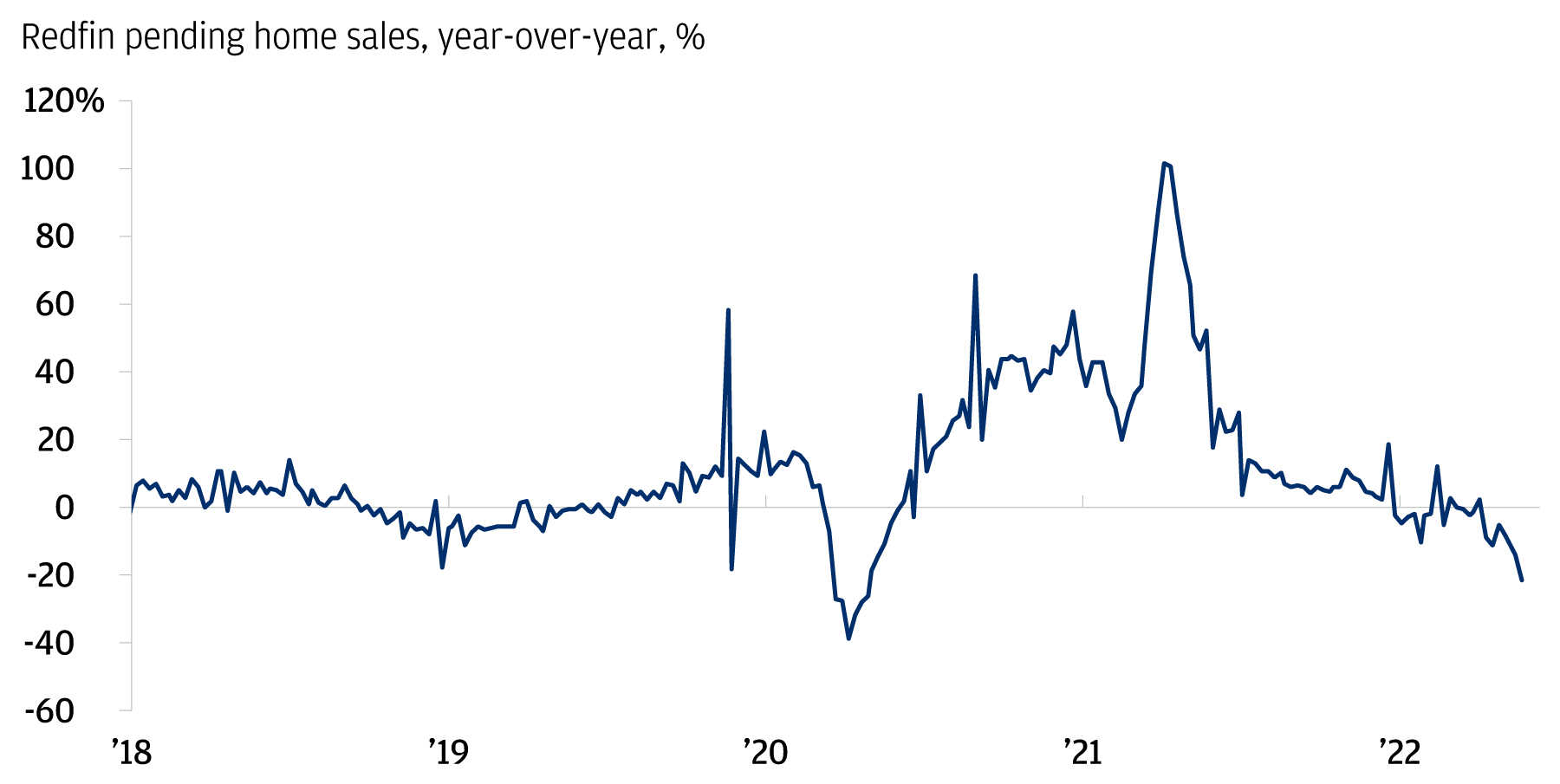 This chart shows the 52-week average and year-over-year change of Redfin home sales from 2018 to May 2022.