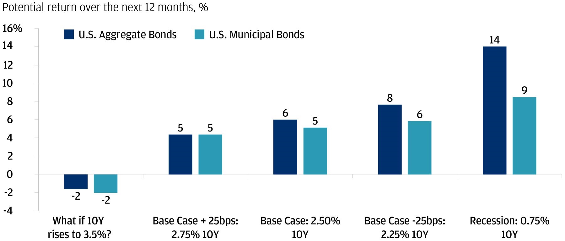 This chart shows the potential returns for U.S. Aggregate Bonds and Municipal bonds in different scenario