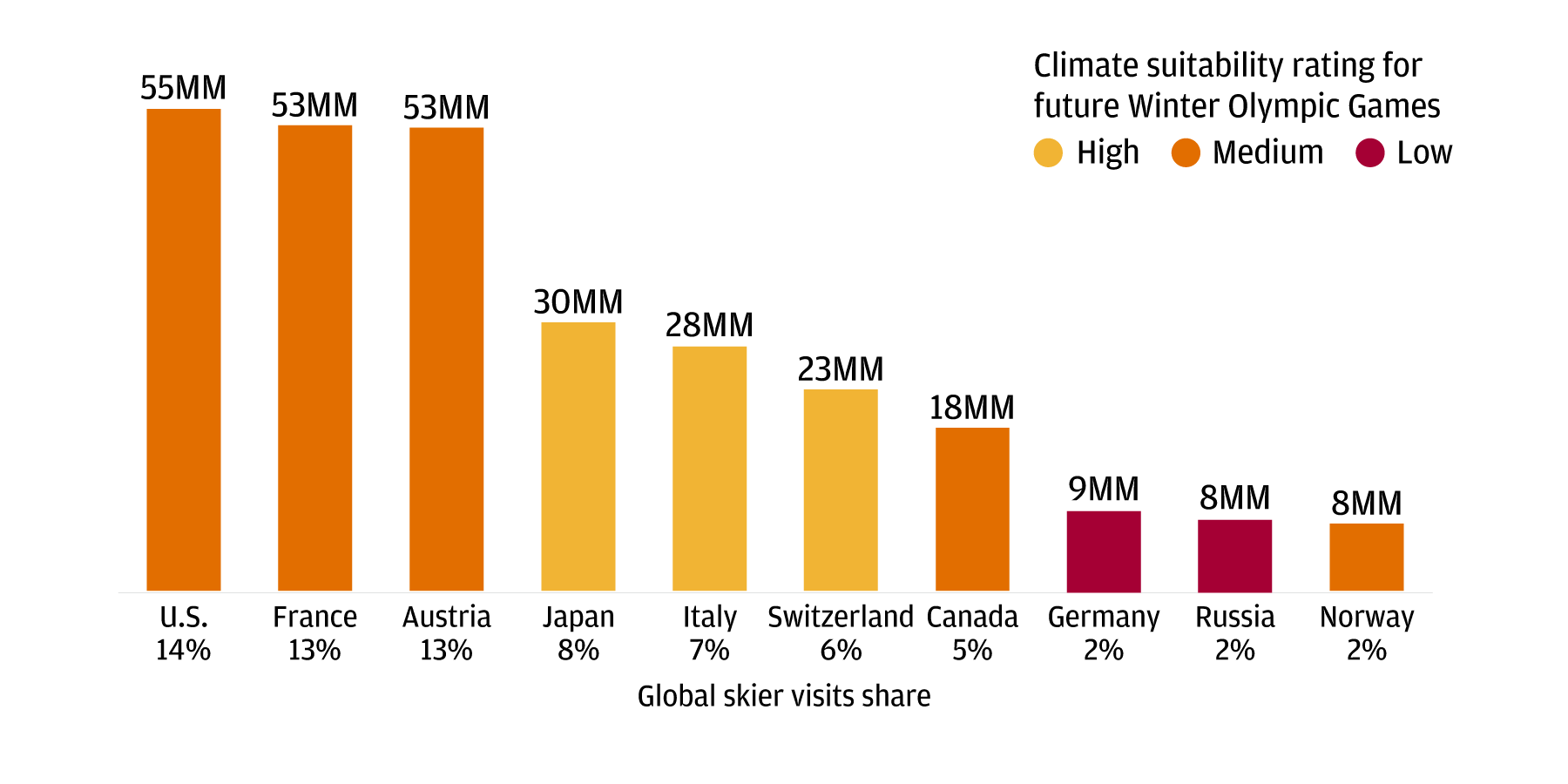 This chart shows Pre-COVID-19 skier visits by country (2018–19) and projected climate suitability ratings for 2050 Winter Olympic Games, for prior Winter Olympics locations