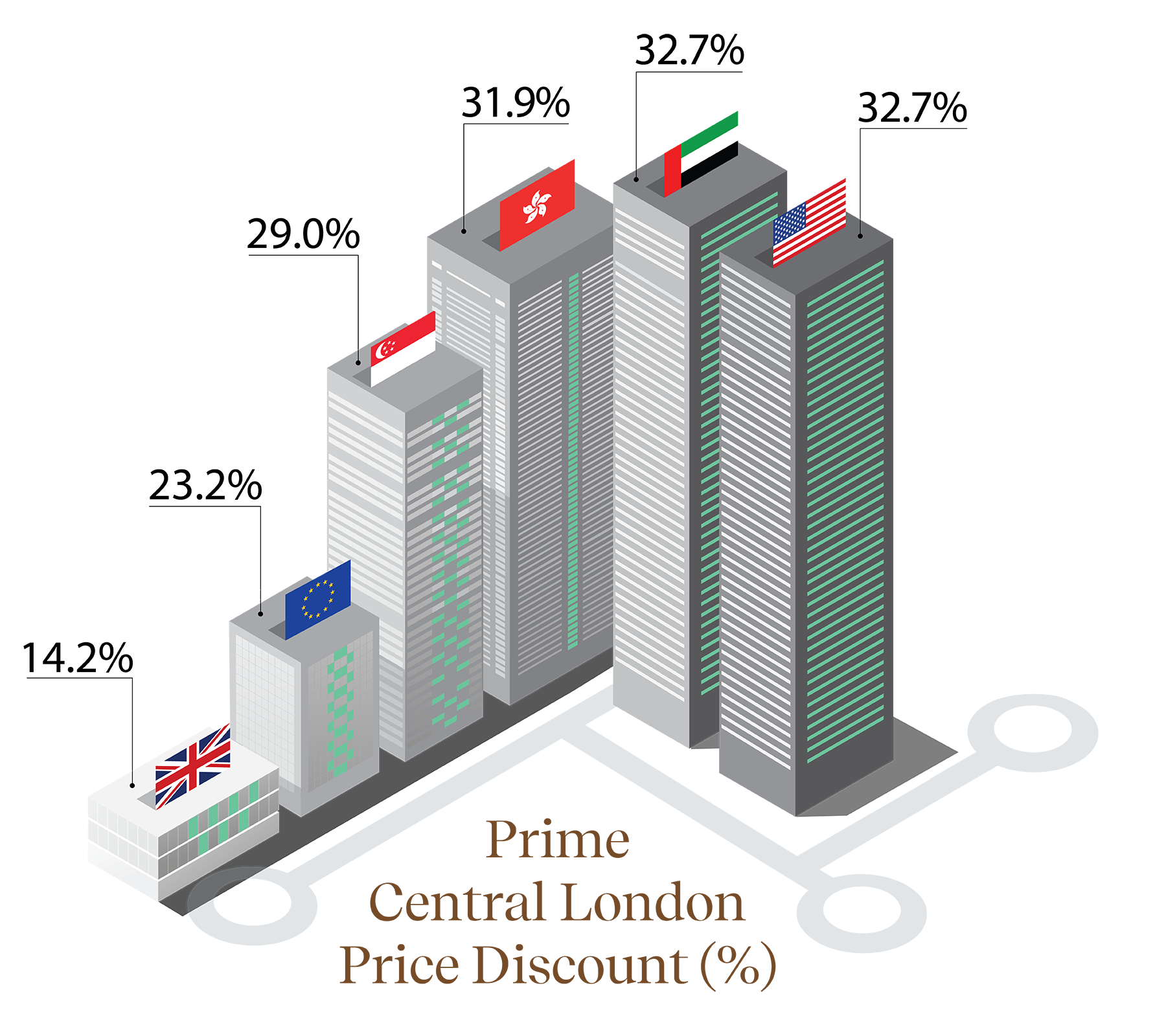 If we consider the Prime Central London capital value discount (2014 vs 2022) and the pound depreciation, overseas buyers are receiving a healthy discount. Discounts range from 29% with the Singapore dollar, to 32.7% with the US dollar. A 32% discount on a £2.5 million property is £800,000. 