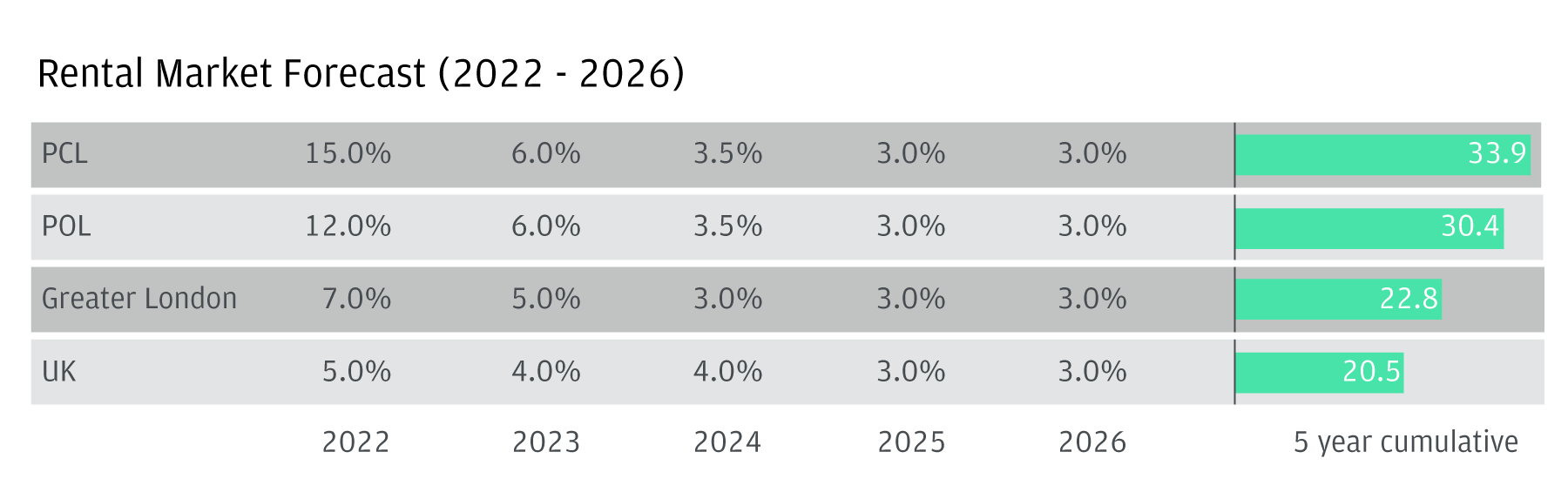 This table and bar chart show the projected growth in the Prime Central London and Prime outer London rental income being above 30% cumulative from 2022 – 2026.
