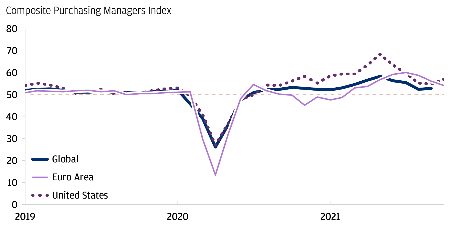 Global growth has decelerated recently, but remains resilient per the Composite Purchasing Managers Index 