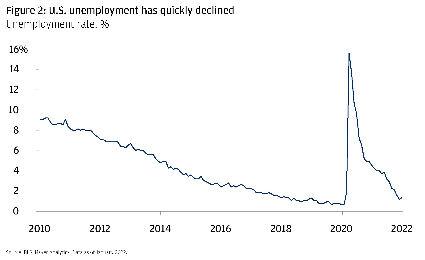 US unemployment rate % showing unemployment declining from 10% at 2010 to about 5% in 2022.