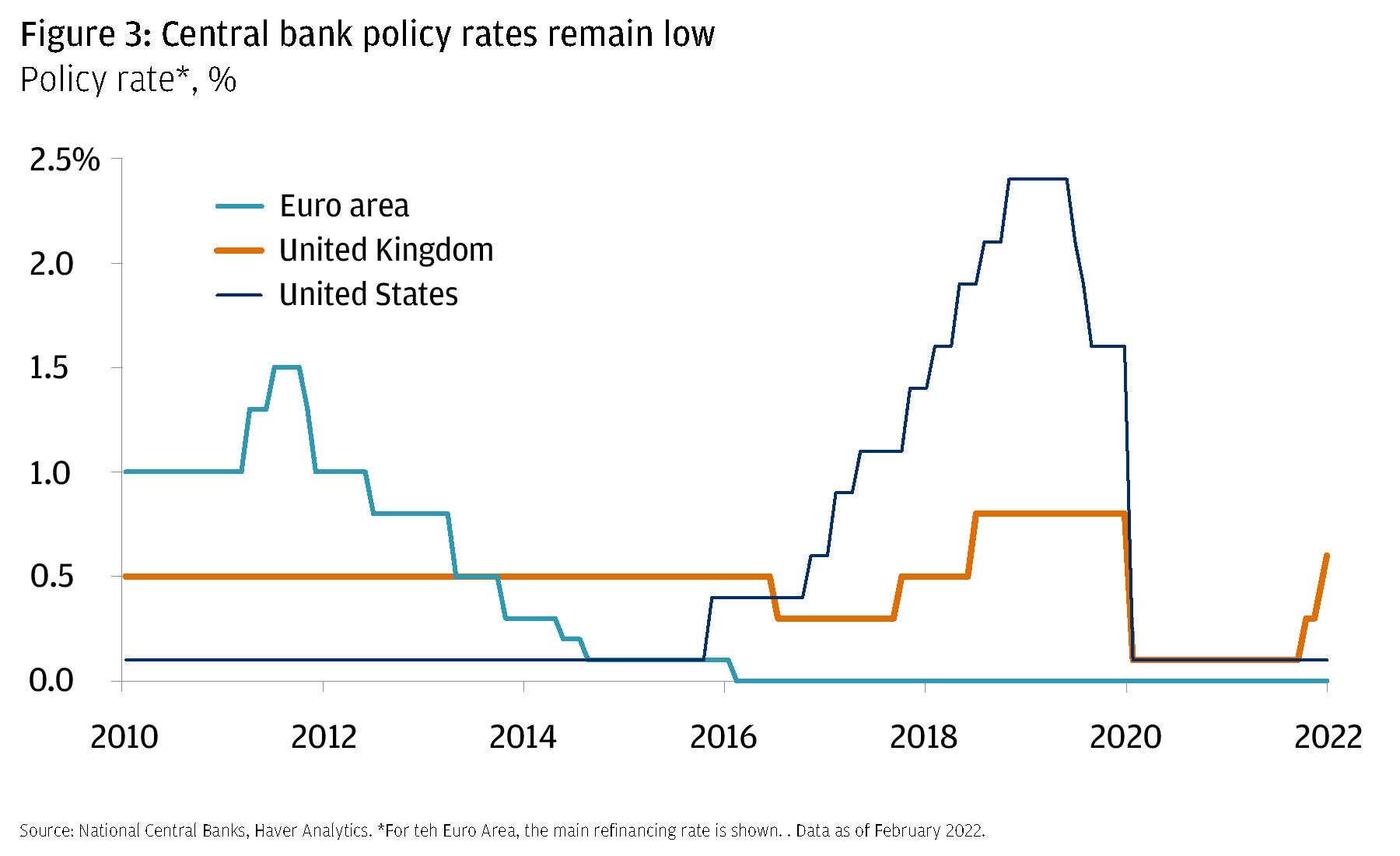 Central bank policy rates remain low. Depicted by a line chart showing policy rate (%) of US, Euro area, and the U.K. between 2010 and 2022.
