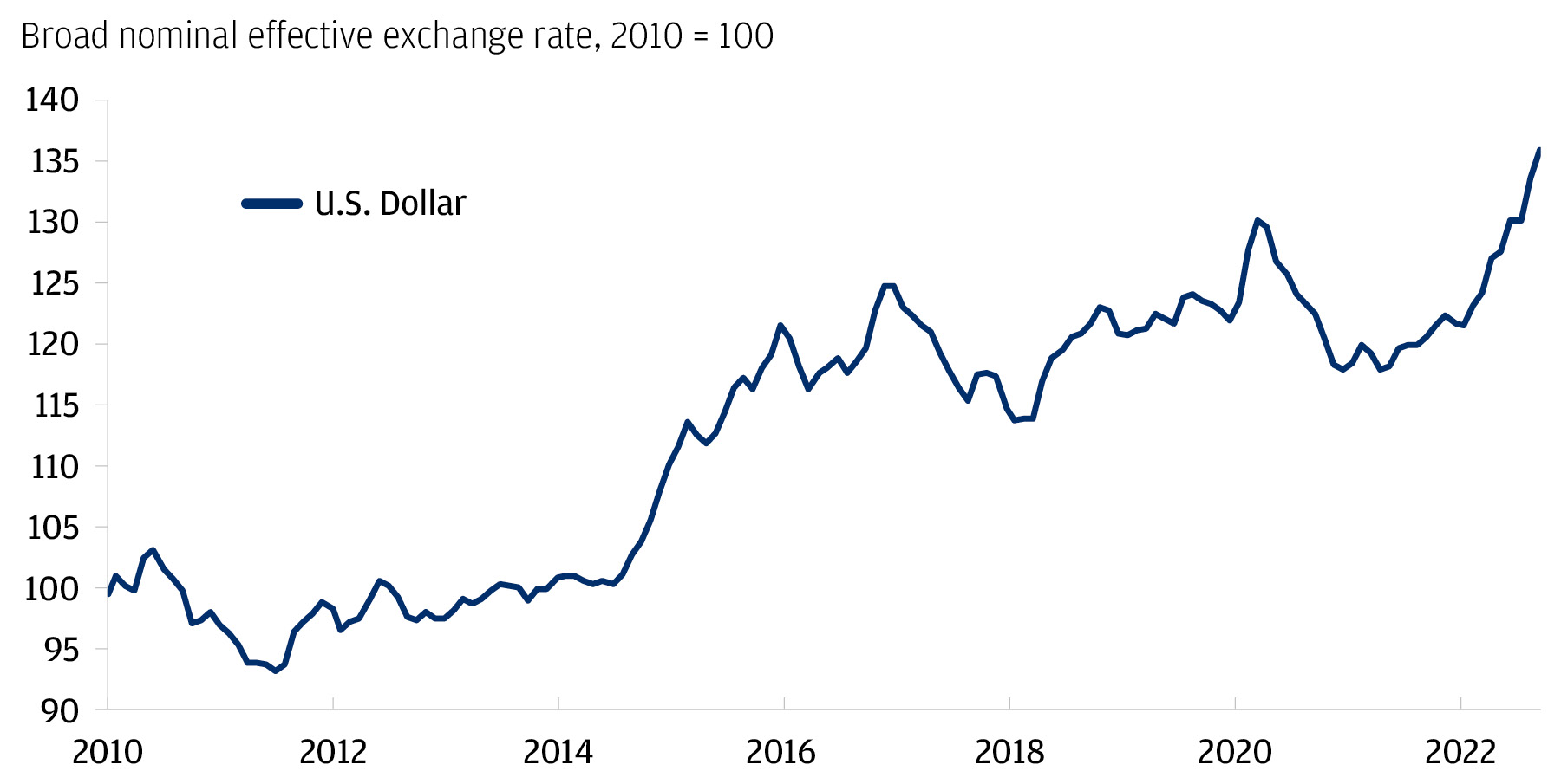 Line chart of the broad trade weighted nominal effective exchange rate of the U.S. dollar since 2010 through October 2022. The dollar declined significantly in the latter half of 2020 and has since risen meaningfully to the highest level we’ve seen in the past 12 years. 