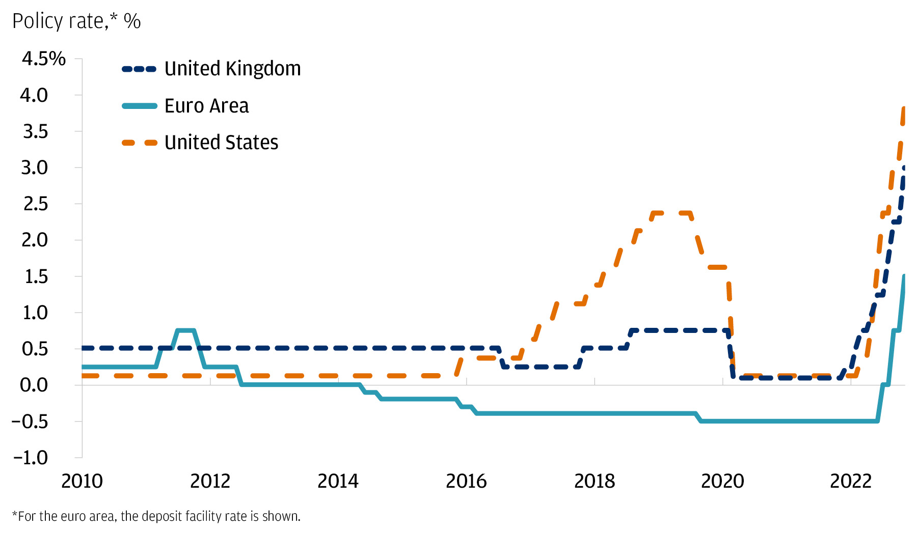 Line chart of U.S., U.K. and euro area central bank policy rates since 2010 through November 2022. Policy rates for all three regions had hovered around or below zero since early 2020, but recently have begun to significantly increase as their central banks continue to hike policy rates.