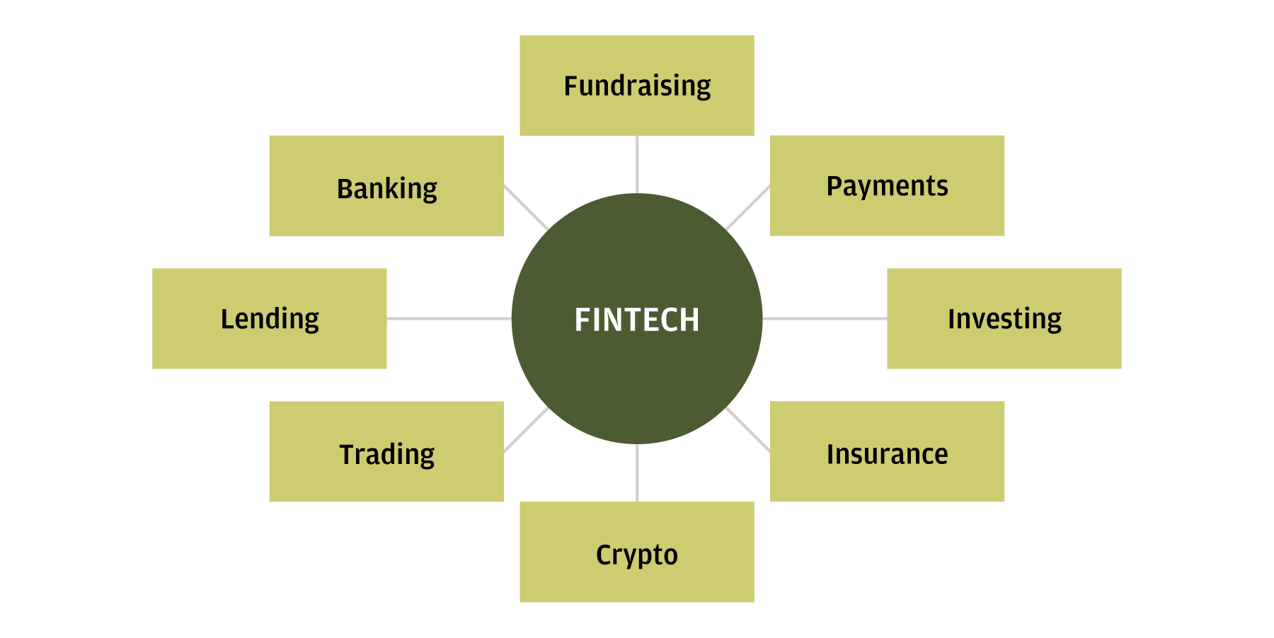 The flow charts illustrates the different components of our financial lives that Fintech is transforming, including payments, banking, lending, trading, investing, insurance, fundraising and crypto.