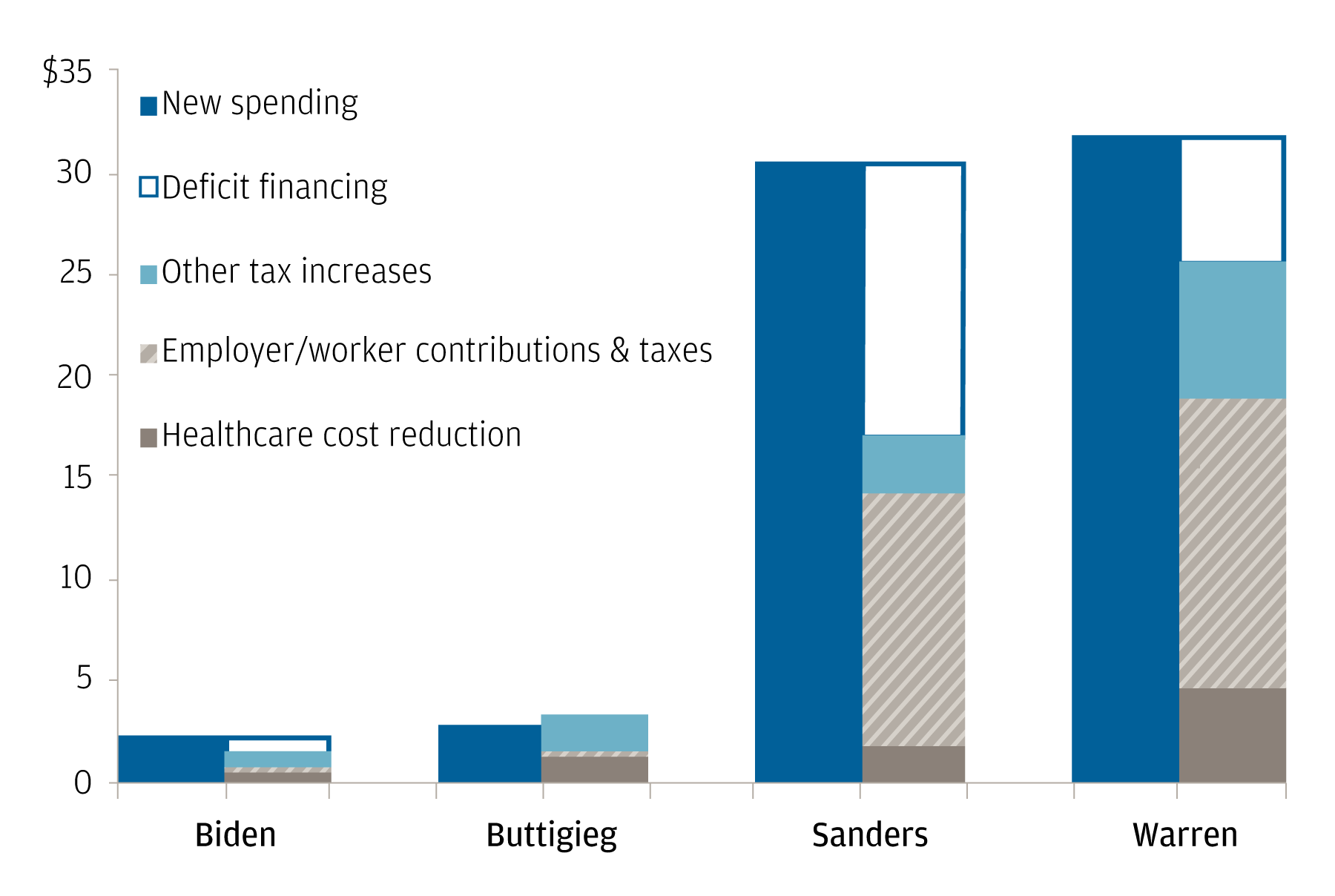 Bar chart compares four U.S. presidential candidates—Biden, Buttigieg, Sanders and Warren—in the amount each would spend (in trillions of U.S. dollars) in: New spending, deficit financing, other tax increases, employer/worker contributions & taxes, and healthcare cost reduction. The chart highlights that Sanders and Warren are higher in all aspects compared to Biden and Buttigieg.