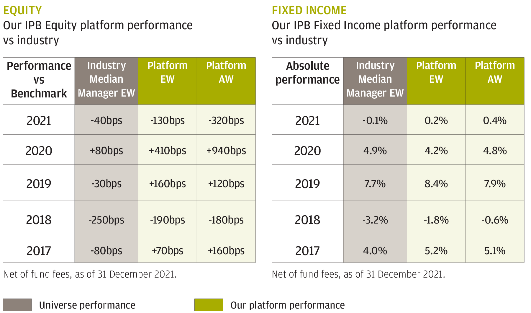 Left table shows our International Private Bank Equity Platform performance vs industry, net of managers fees. In 2021 the Industry median manager (Equal Weighted) was -40bps, our Equal Weighted platform -130bps and Asset Weighted platform =320bps. In 2020 the Industry median manager (Equal Weighted) beat its benchmark by +80bps, our Equal Weighted platform beat its benchmark by +410bps and Asset Weighted platform beat by +940bps. In 2019 the Industry median manager (Equal Weighted) underperformed its benchmark by -30bps, our Equal Weighted platform beat its benchmark by +160bps and Asset Weighted platform beat by +120bps. In 2018 the Industry median manager (Equal Weighted) underperformed its benchmark by -250bps, our Equal Weighted platform performance underperformed its benchmark by -190bps and Asset Weighted platform performance underperformed by -180bps, and lastly, in 2017 the Industry median manager (Equal Weighted) underperformed its benchmark by -80bps, our Equal Weighted platform performance beat its benchmark by +70bps and Asset Weighted platform performance beat by +160bps. On the fixed income table (right), the 2021 Industry median manager (Equal Weighted) was -0.1%, while our Equal Weighted platform performance was 0.2% and Asset Weighted 0.4%. The 2020 Industry median manager (Equal Weighted) was 4.9%, while our Equal Weighted platform performance was 4.2% and Asset Weighted 4.8%. The 2019 Industry median manager (Equal Weighted) was 7.7%, while our Equal Weighted platform performance was 8.4% and Asset Weighted 7.9%. The 2018 Industry median manager (Equal Weighted) was -3.2%, while our Equal Weighted platform performance was -1.8% and Asset Weighted -0.6%, and lastly in 2017, the Industry median manager (Equal Weighted) was -4%, while our Equal Weighted platform performance was 5.2% and Asset Weighted 5.1%.