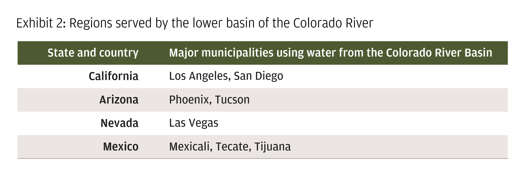 Table shows the cities that rely on Colorado River water: Los Angeles, San Diego, Phoenix, Tuscon, Flagstaff, Las Vegas, and in Mexico: Mexicali, Tecate, Tijuana.