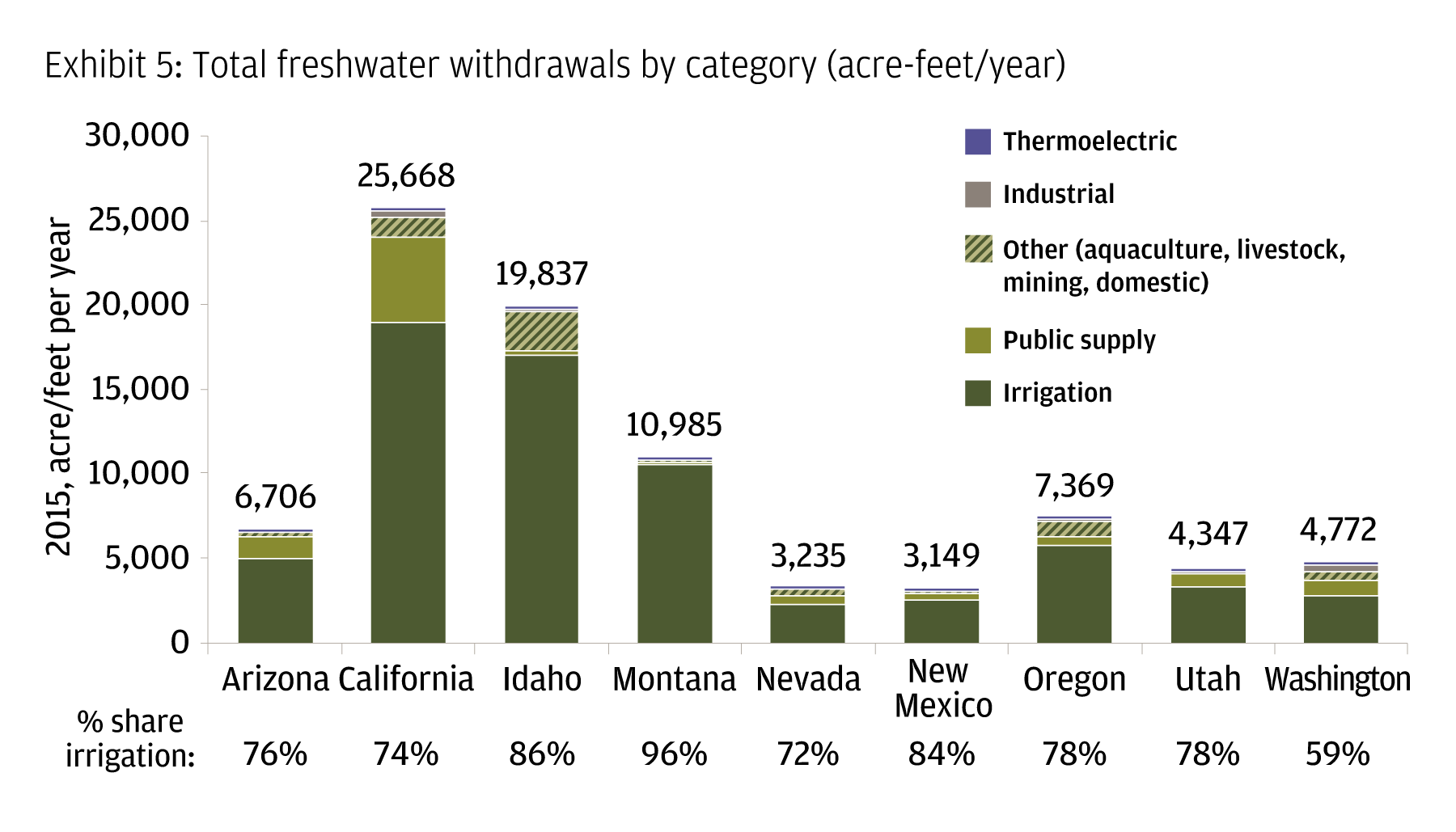 Bar chart shows nine western states’ water use: Almost all to irrigate crops. Tiny amounts (except in California) to go public supply; other uses (industrial, livestock, mining) are minuscule.