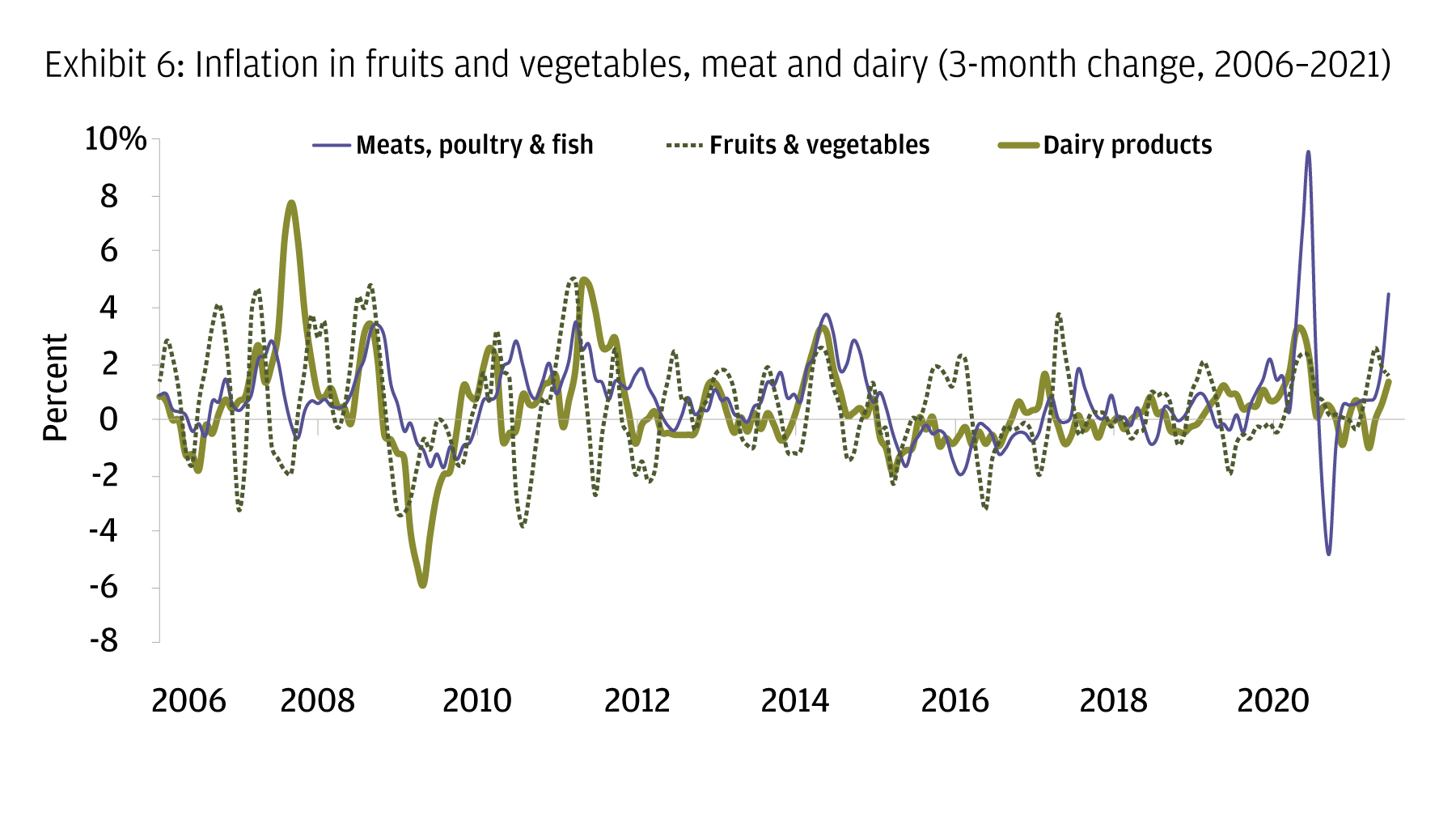 Line chart shows 3 lines for percent inflation in price of meats, produce and dairy since 2006; meat spiked sharply in 2020 and then reversed; meat and dairy inflation are currently rising.