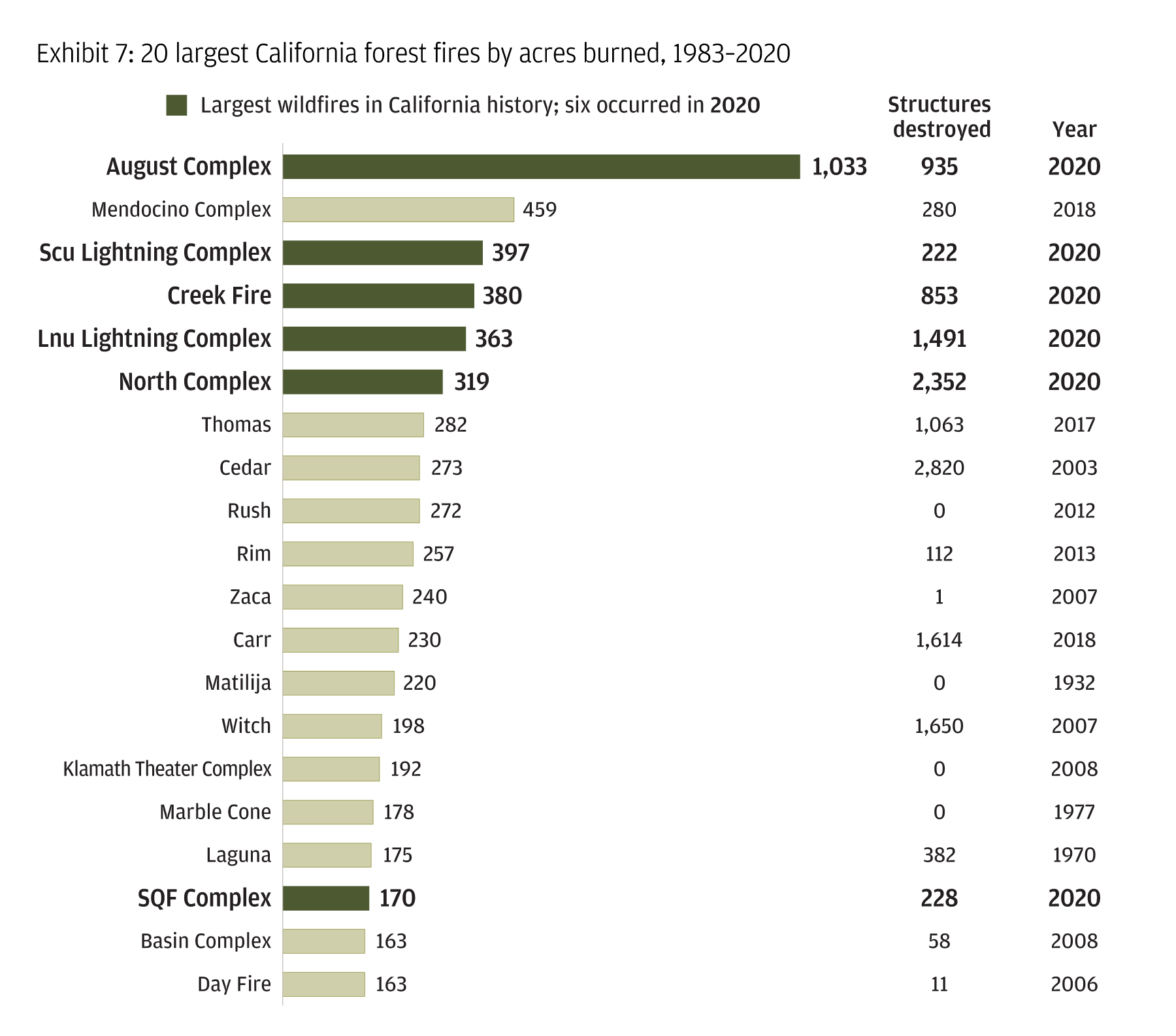 Bar chart shows relative size of largest California wildfires ever; 6 were in 2020 including the worst, August Complex fire that burned over twice the acres of any before.
