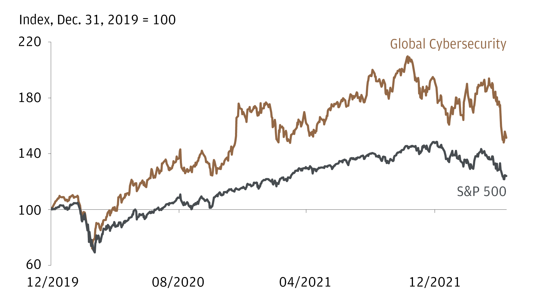 Chart 2: This chart tracks the global cybersecurity index against the S&P 500 from 2020 to 2022. Its shows the correlation between the two in terms of growth.