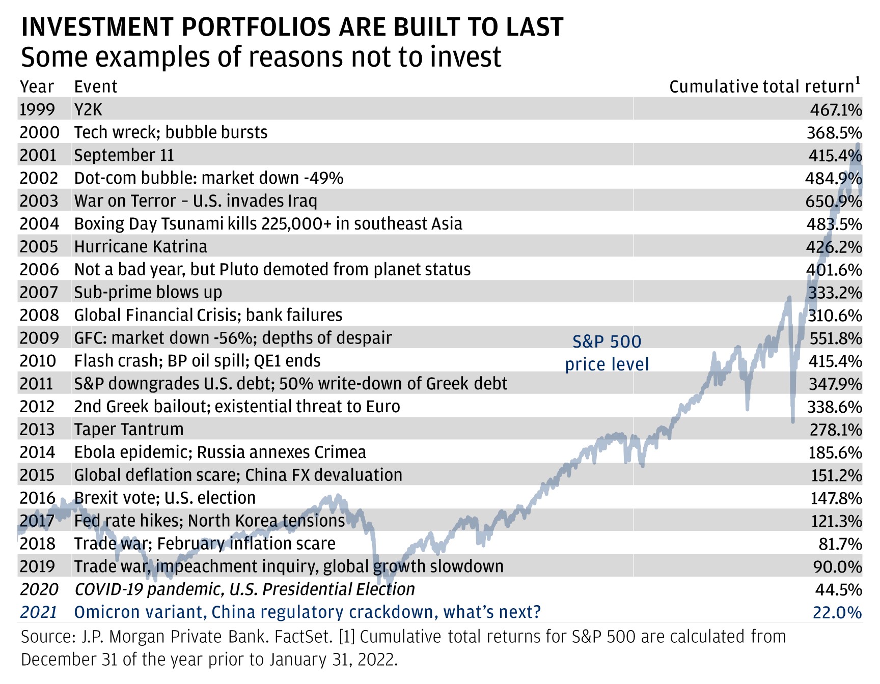 Investment portfolios are built to last