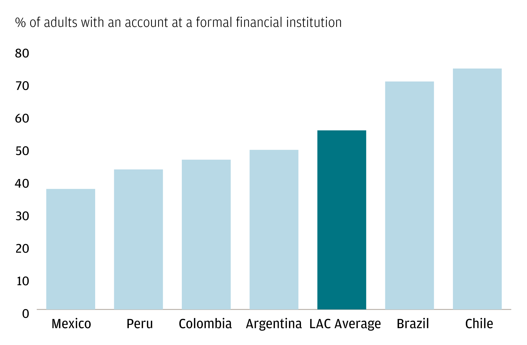 A bar chart showing account penetration through the percentage of adults with an account at a formal financial institution, for select Latin America and Caribbean countries versus the regional average.
