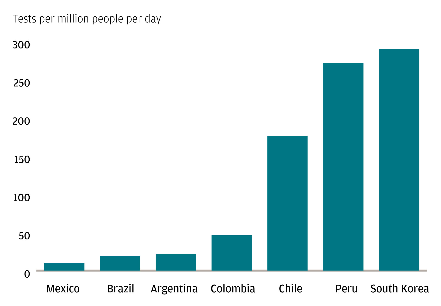 A chart showing the COVID-19 testing rate in select economies (tests per million people per day)—Mexico, Brazil, Argentina, Colombia, Chile, Peru and South Korea.