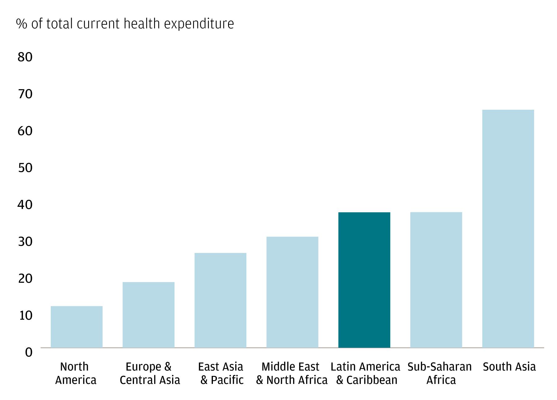 A bar graph showing the percentage of out-of-pocket health expenditures for North America, Europe and Central Asia, East Asia and the Pacific, the Middle East and North Africa, Latin America and the Caribbean, Sub-Saharan Africa and South Asia. 