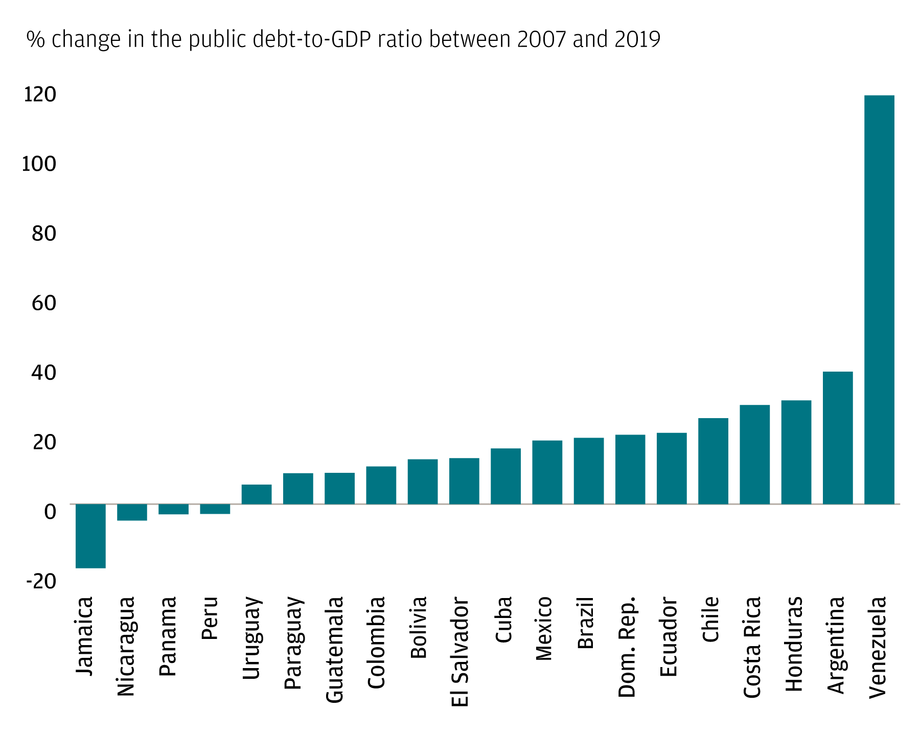 A bar chart showing the percentage-point change in the public debt-to-GDP ratio between 2007 and 2019 for select Latin America and Caribbean countries.