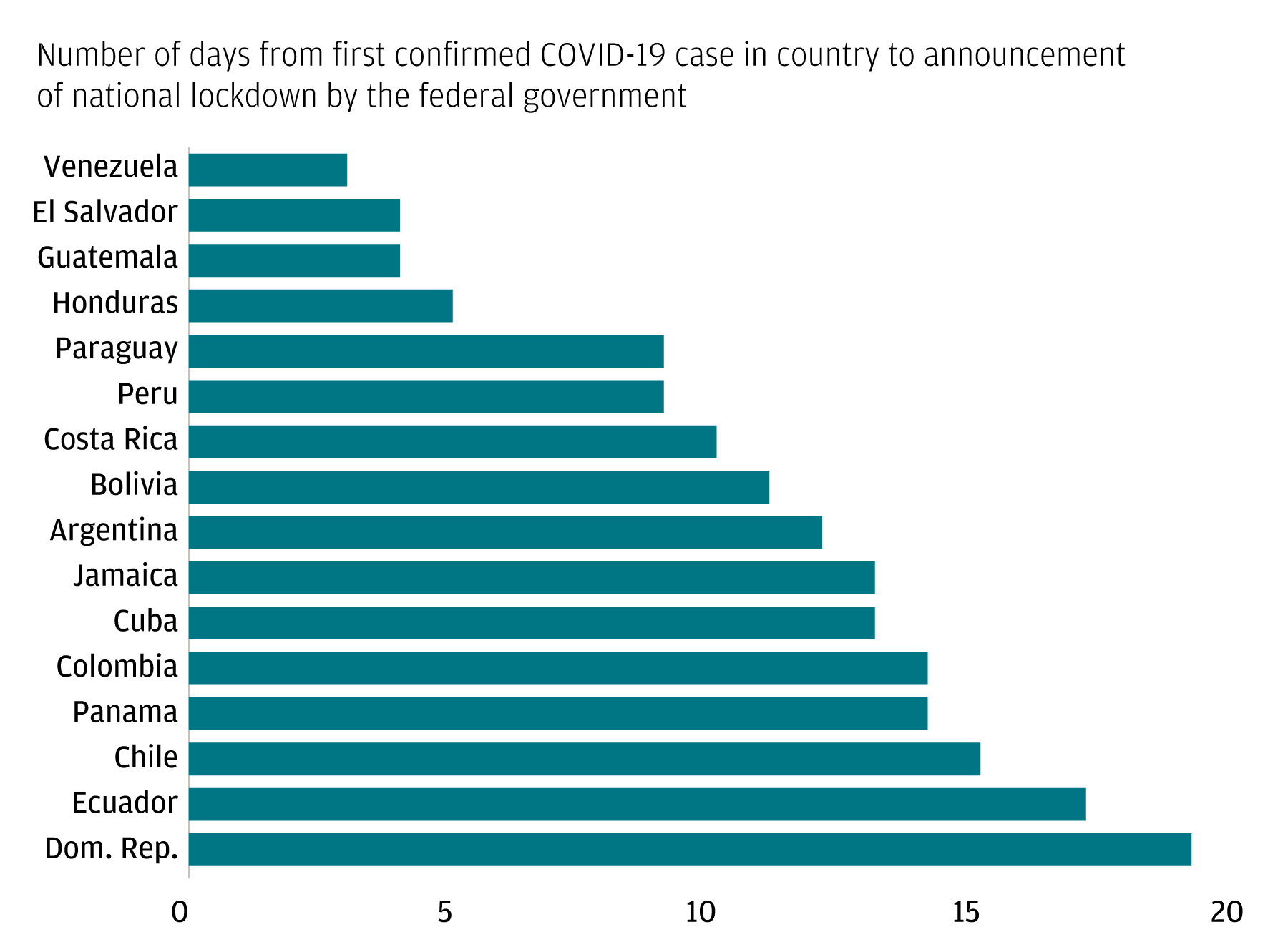 A bar chart showing the timeliness of government response in select economies in Latin America and the Caribbean. The chart shows the number of days from the first confirmed COVID-19 case in these countries to the announcement of a national lockdown by th
