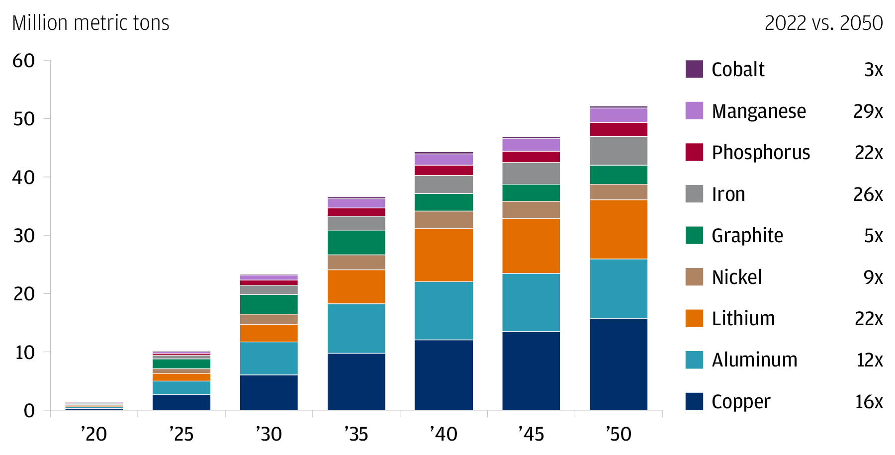 On a path toward net zero, annual demand for battery-specific metals and minerals is expected to expand significantly