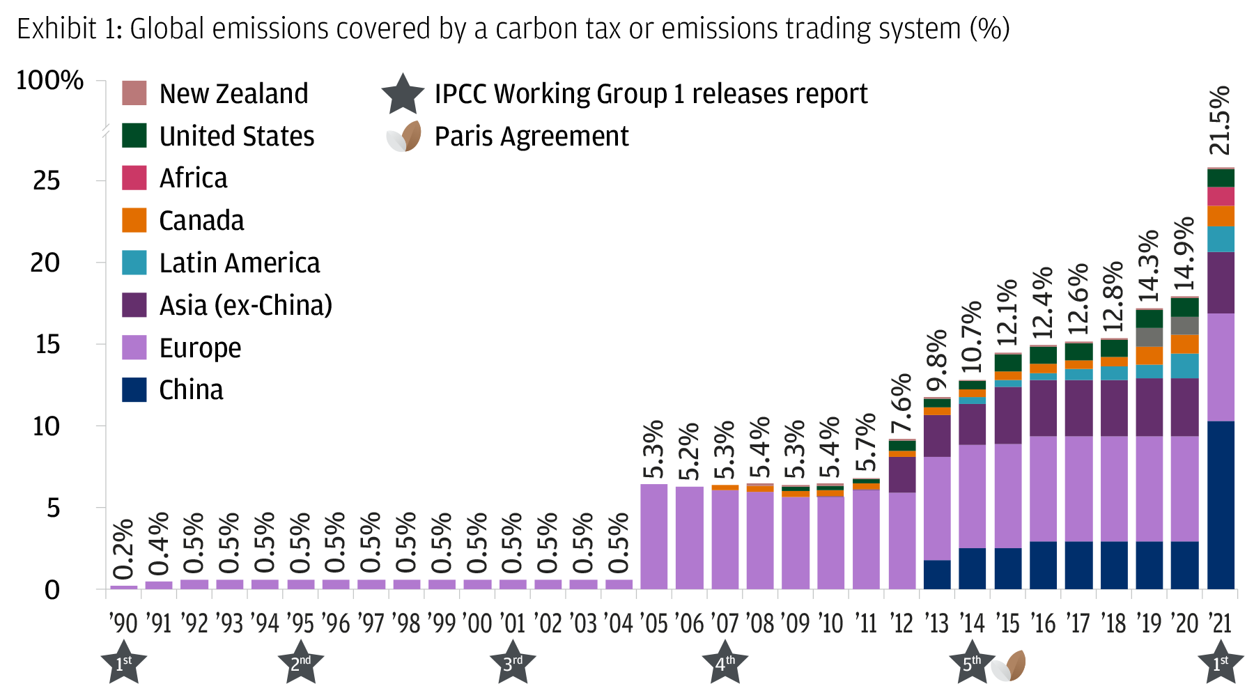 Exhibit 1: Global emissions covered by a carbon tax or emissions trading system (%)