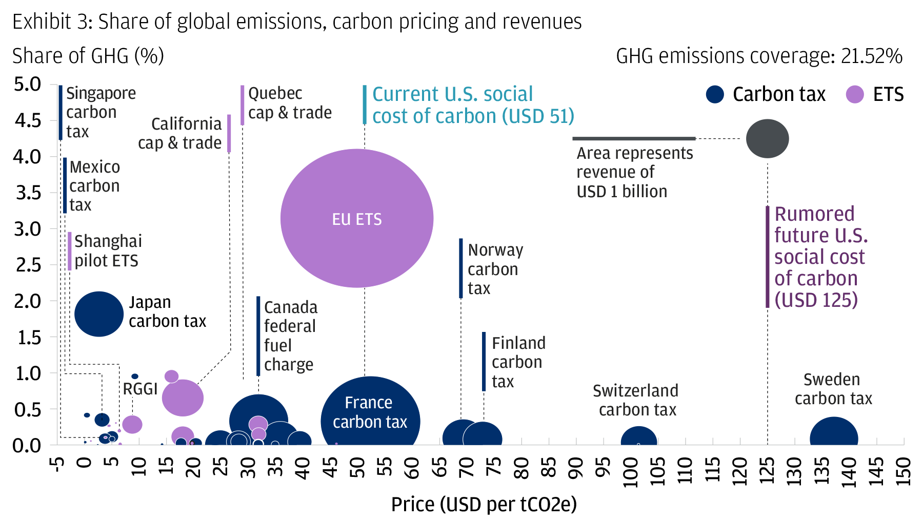 Exhibit 3: Share of global emissions, carbon pricing and revenues