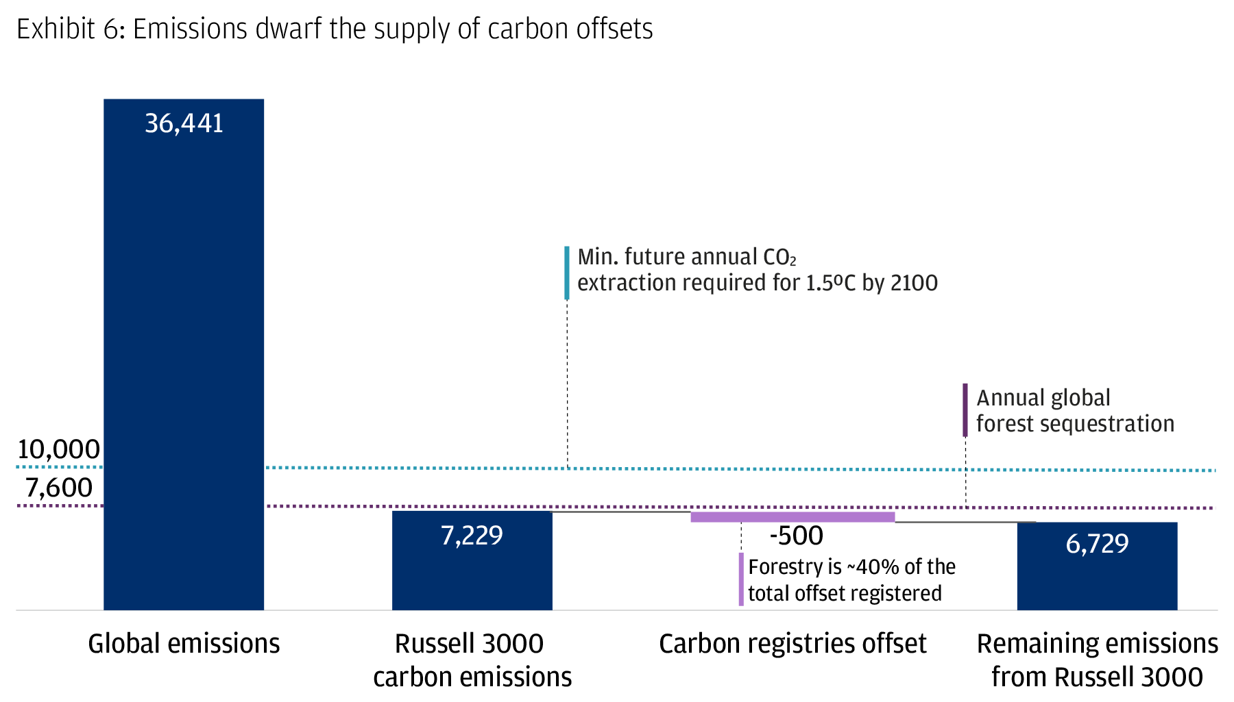 Exhibit 6: emissions dwarf the supply of carbon offsets