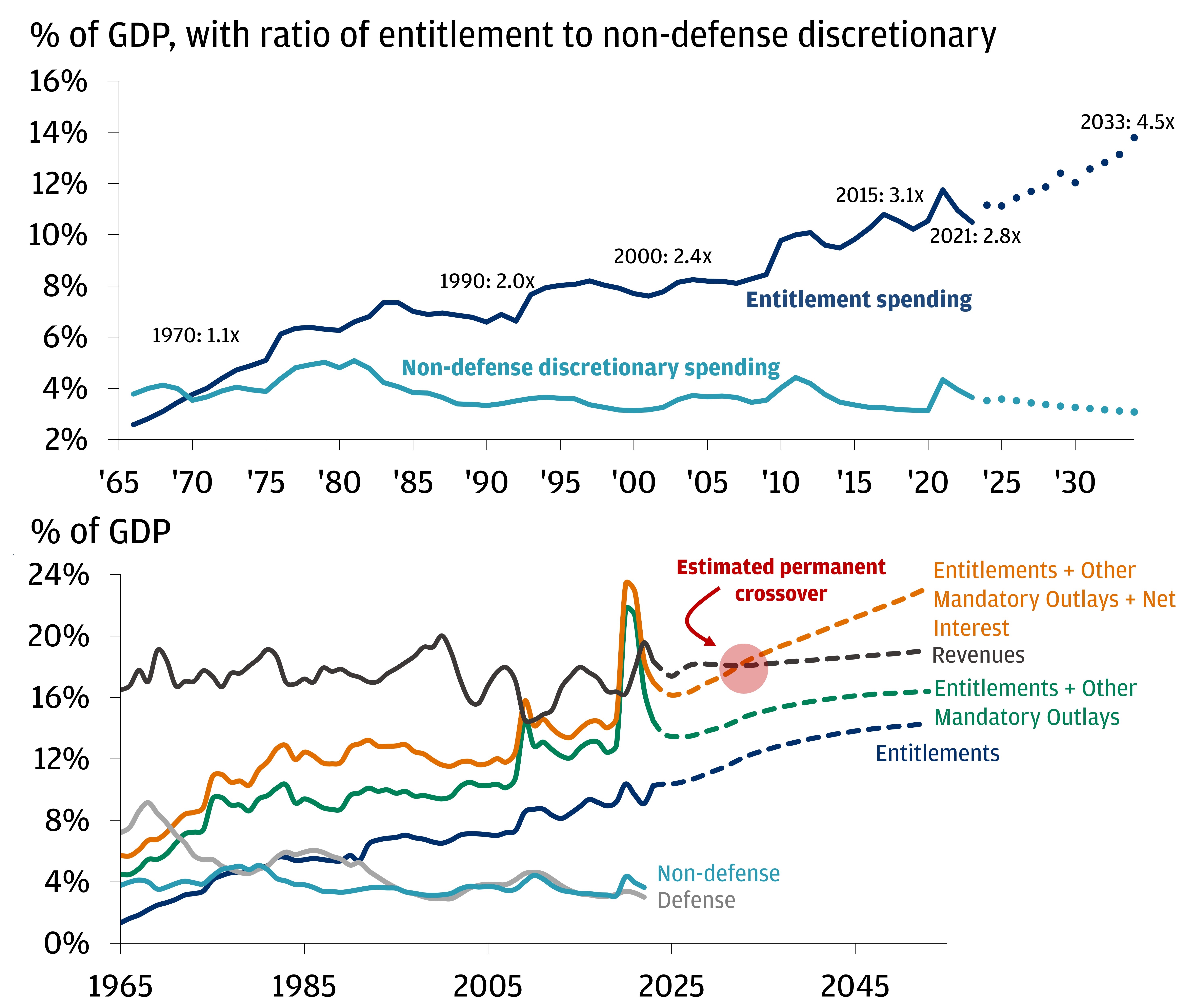The top chart shows entitlement spending and non-defense discretionary spending from December 1965 to December 2033. The bottom chart shows the entitlements + other mandatory outlays + net interest, revenues, entitlements + other mandatory outlays, entitlements, non-defense and defense from 1965 to 2053.