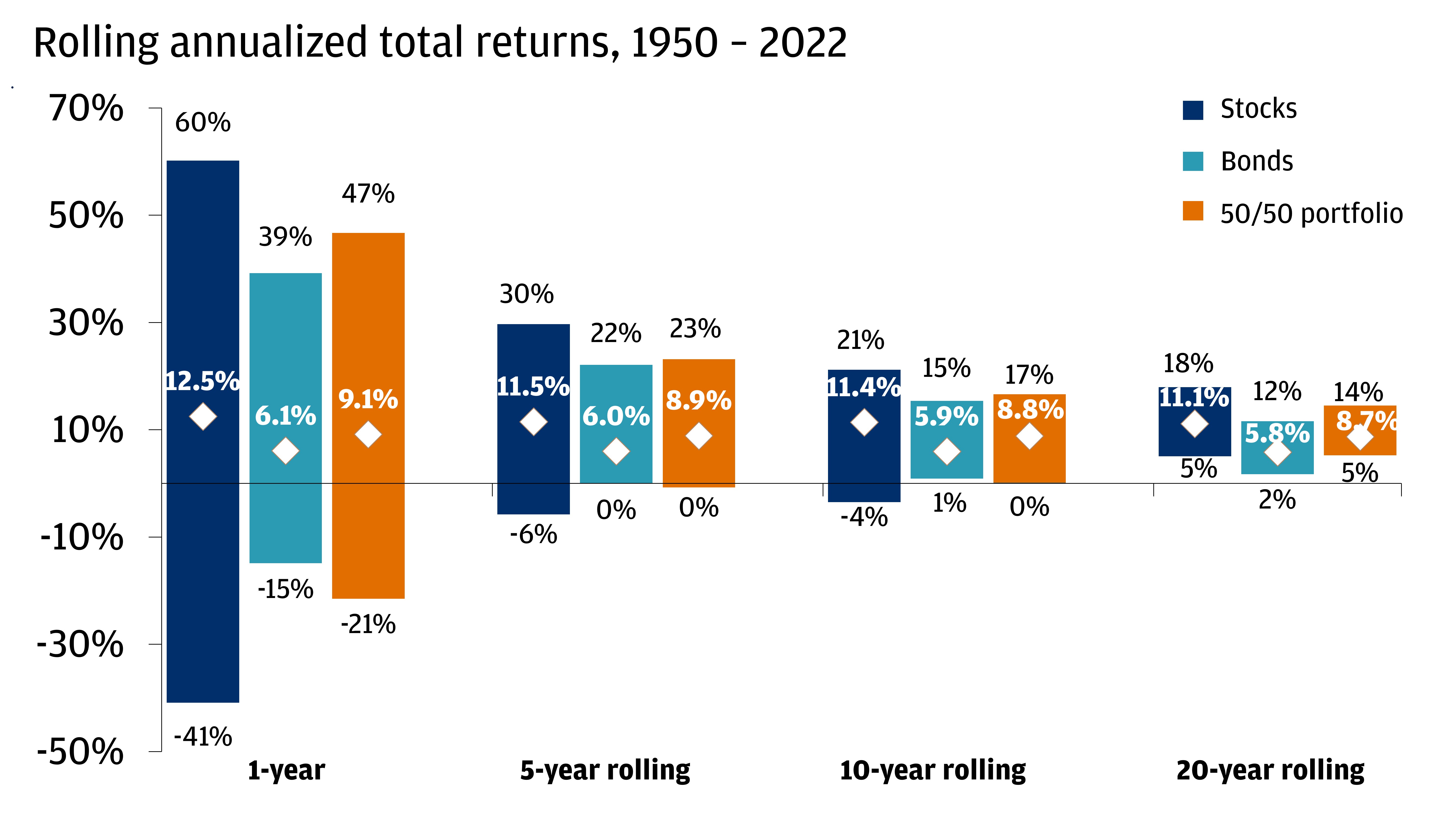 This chart shows rolling annualized total returns from 1950 until 2022, on a 1-year, 5-year rolling, 10-year rolling and 20-year rolling basis for stocks, bonds and 50/50 portfolio. 