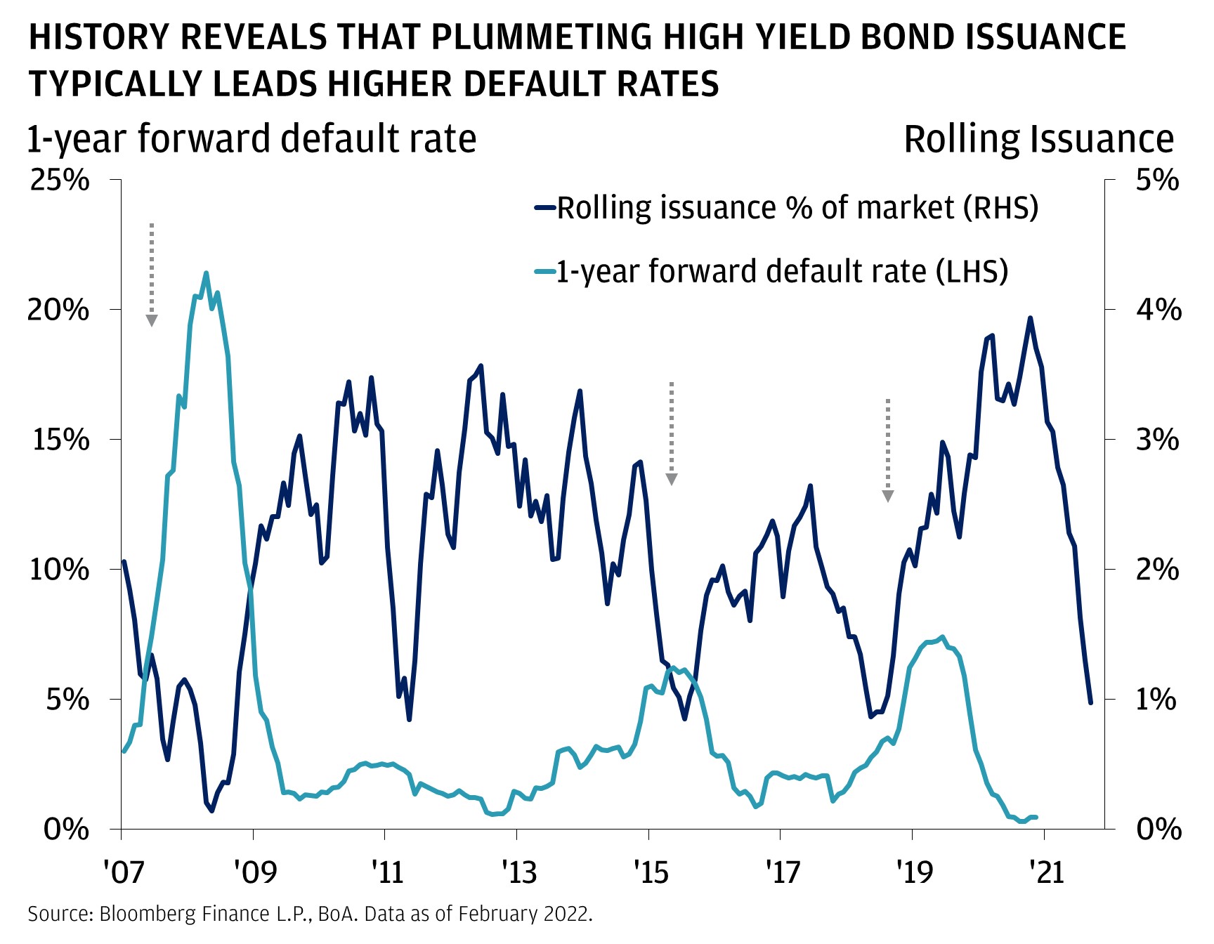 This chart shows one-year forward high yield default rates and rolling issuance as a percentage of the market from 2007 to 2022.