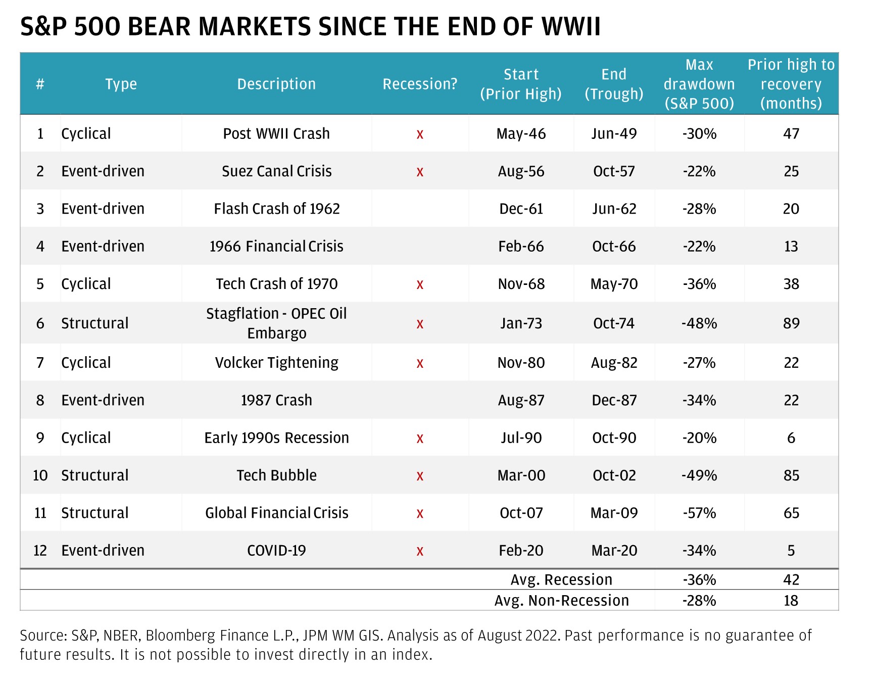 This table shows the S&P 500 bear markets since the end of WWII (and their type, description, recession/no recession, start, end, max drawdown % and prior high to recovery in months).