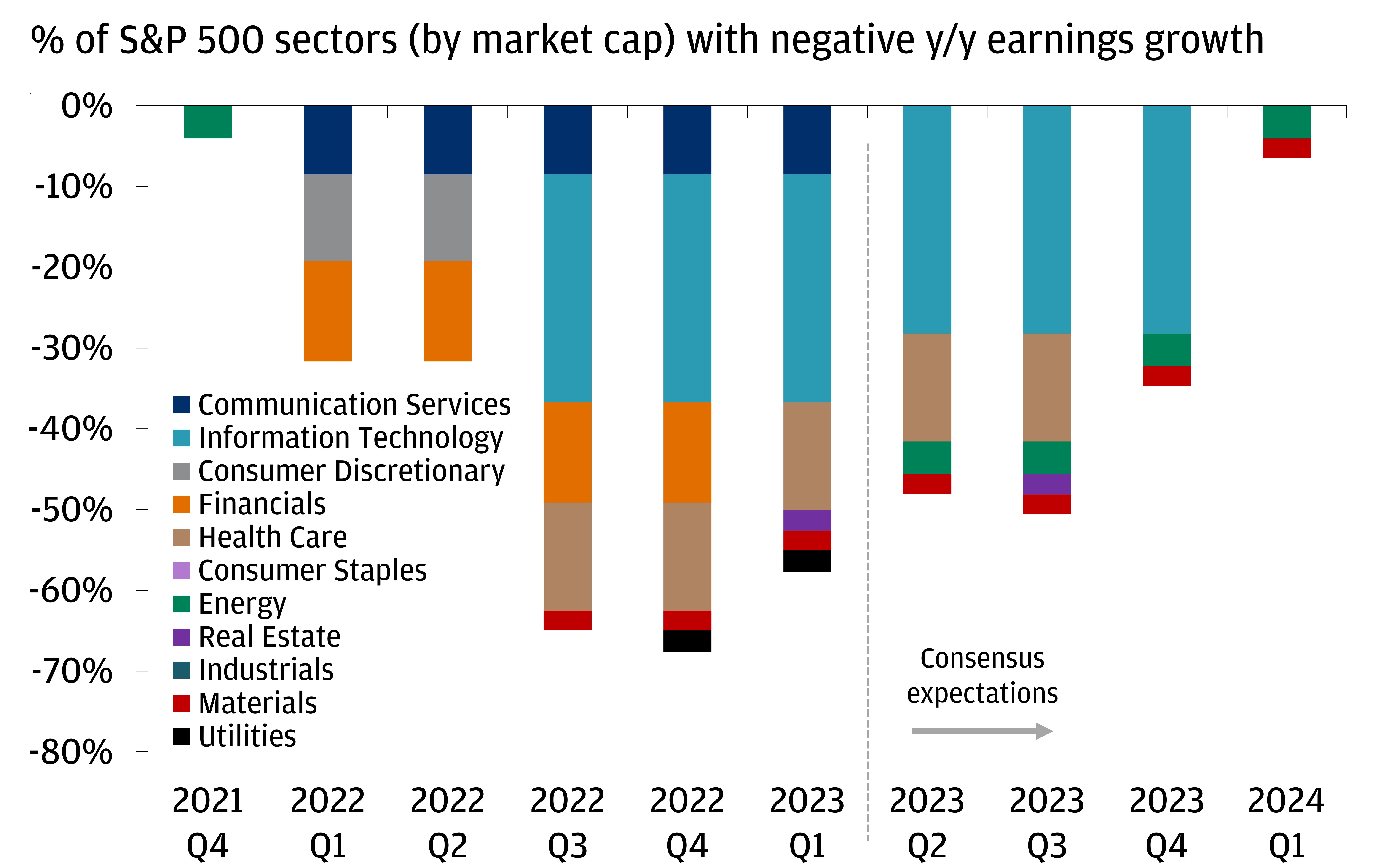 This chart shows the percentage of S&P 500 sectors, weighted by market cap, with negative year-over-year earnings growth from Q4 2021 to Q1 2023 and consensus expectations from Q2 2023 to Q1 2024.