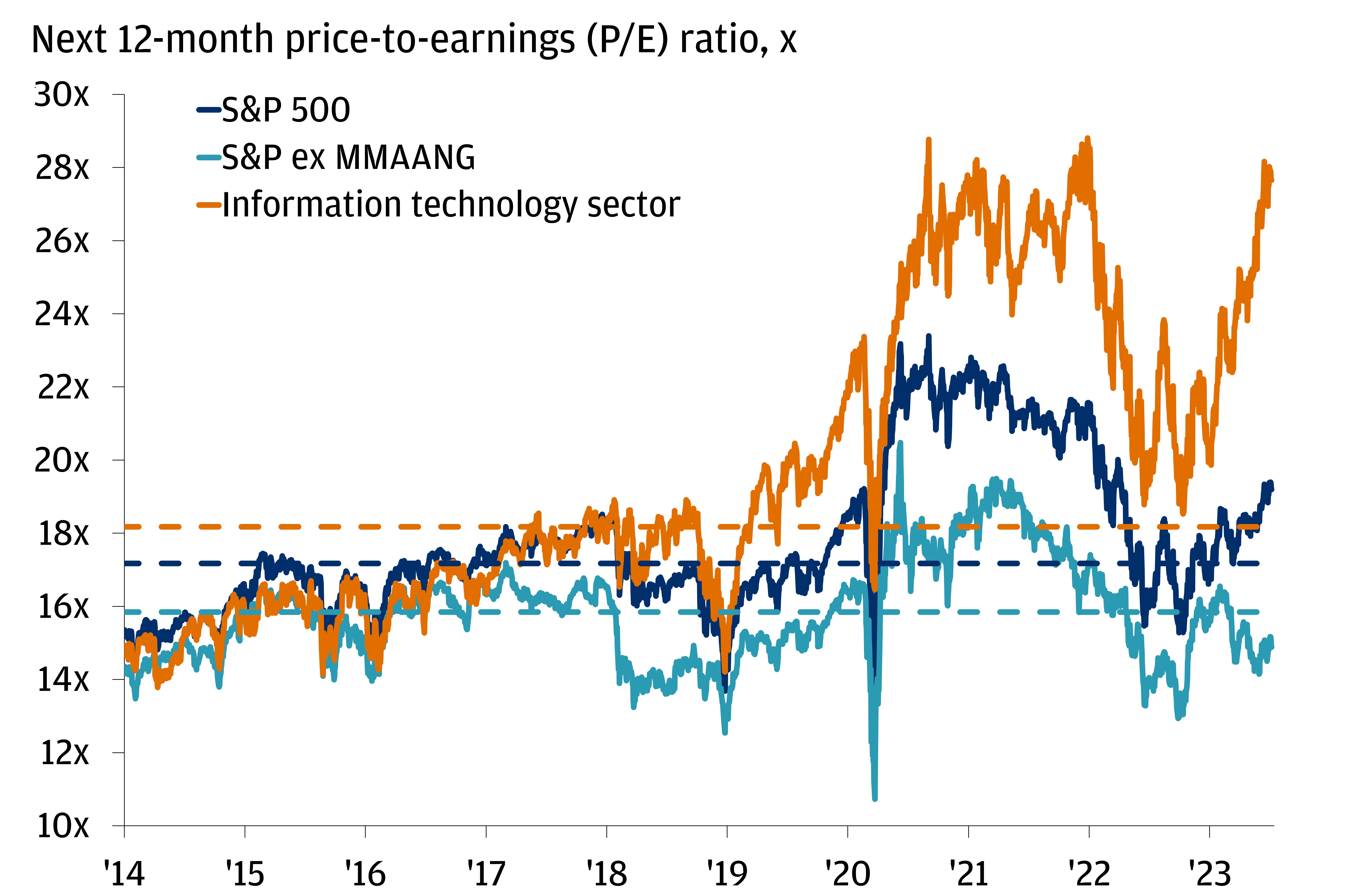 This chart shows the next 12-month price-to-earnings ratio for the S&P 500, S&P 500 ex-MMAANG (Meta, Microsoft, Amazon, Apple, Nvidia, Google), and the information technology sector from January 2014 to July 2023.