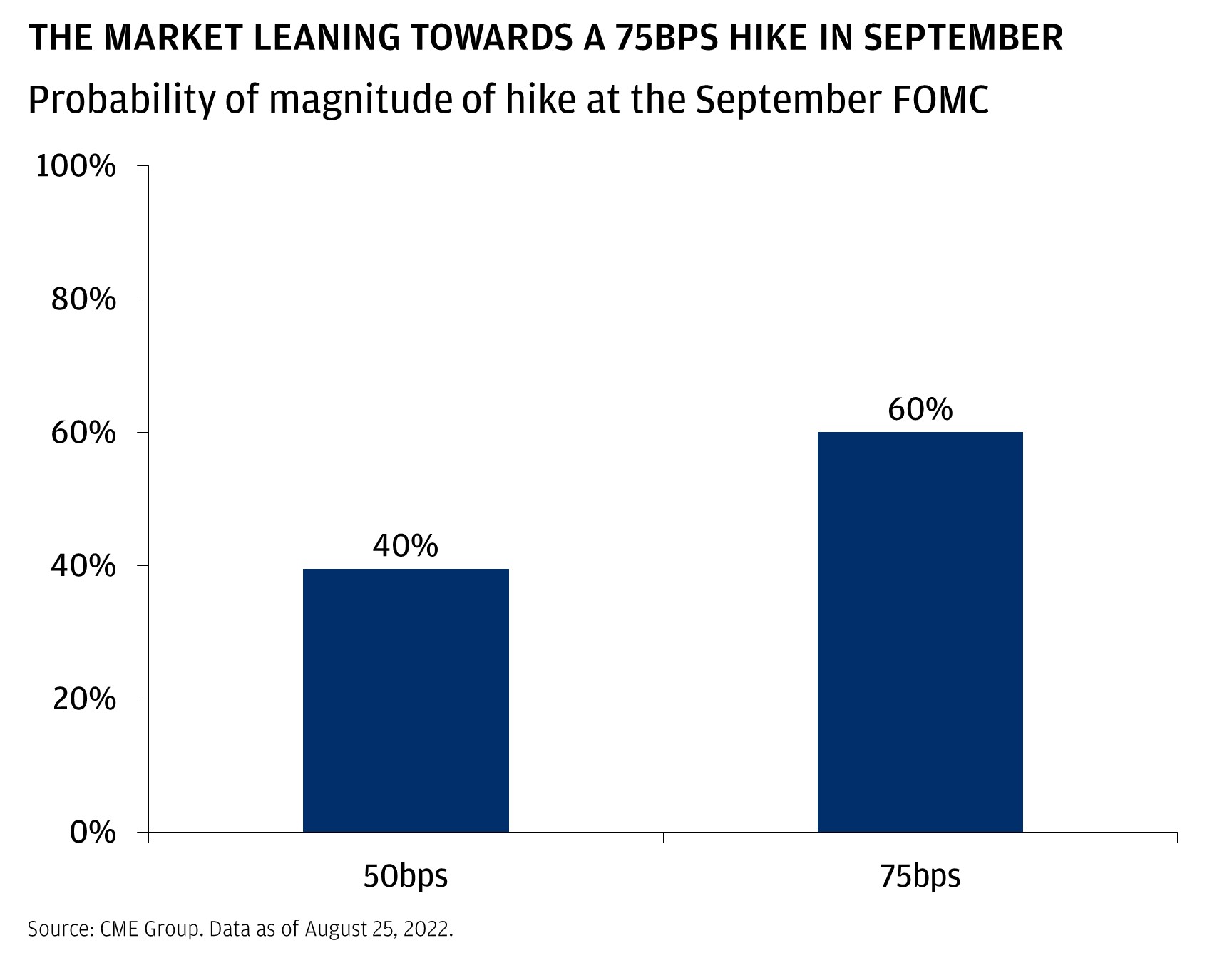 This chart shows the market’s expectations for the magnitude of the Fed hike in September.