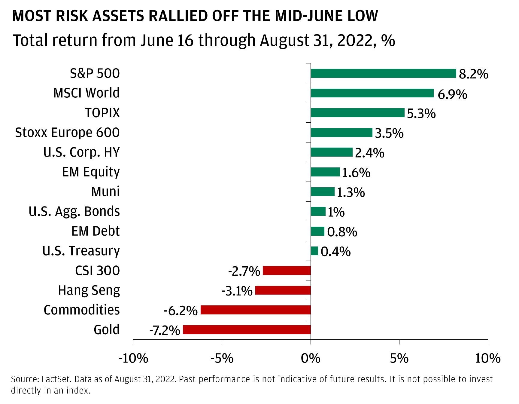 This chart shows the performance of assets from June 16 to August 31, 2022.