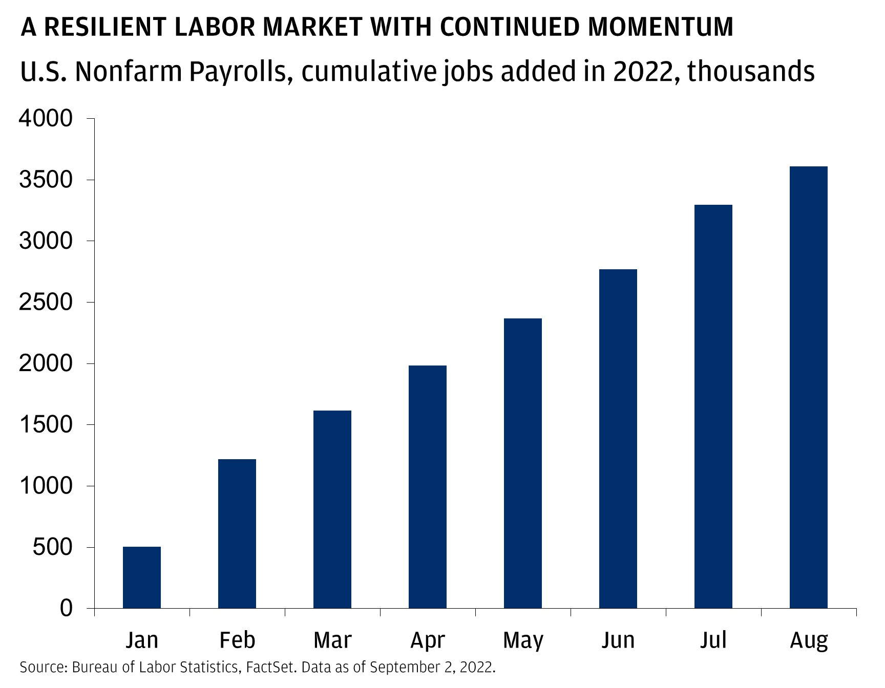 This chart shows U.S. nonfarm payrolls, cumulative jobs added year-to-date in 2022 from January through July, plus the consensus expectations for August 2022.