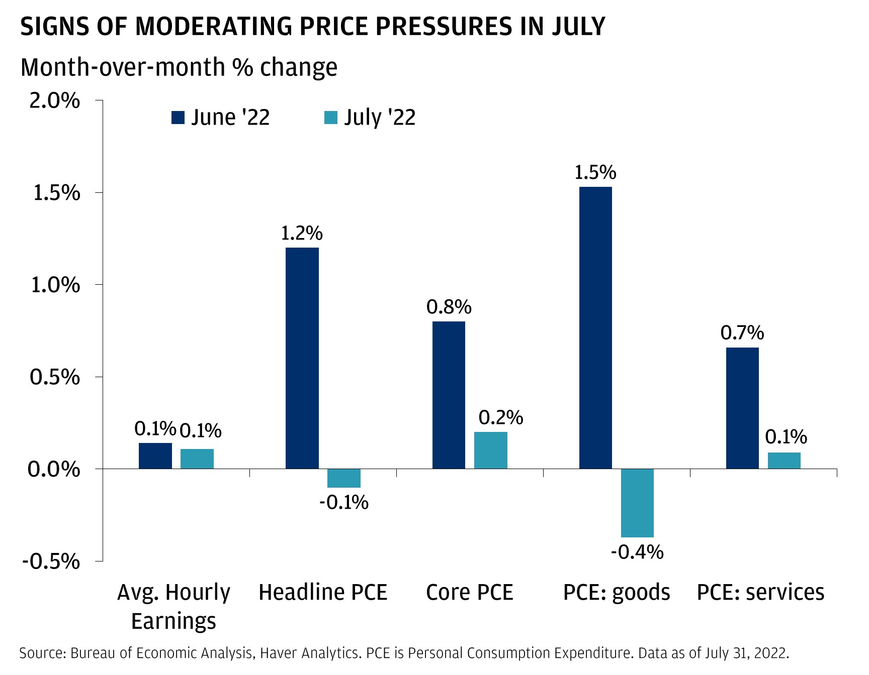 This chart shows the month-over-month % change on inflation indicators for June and July 2022.