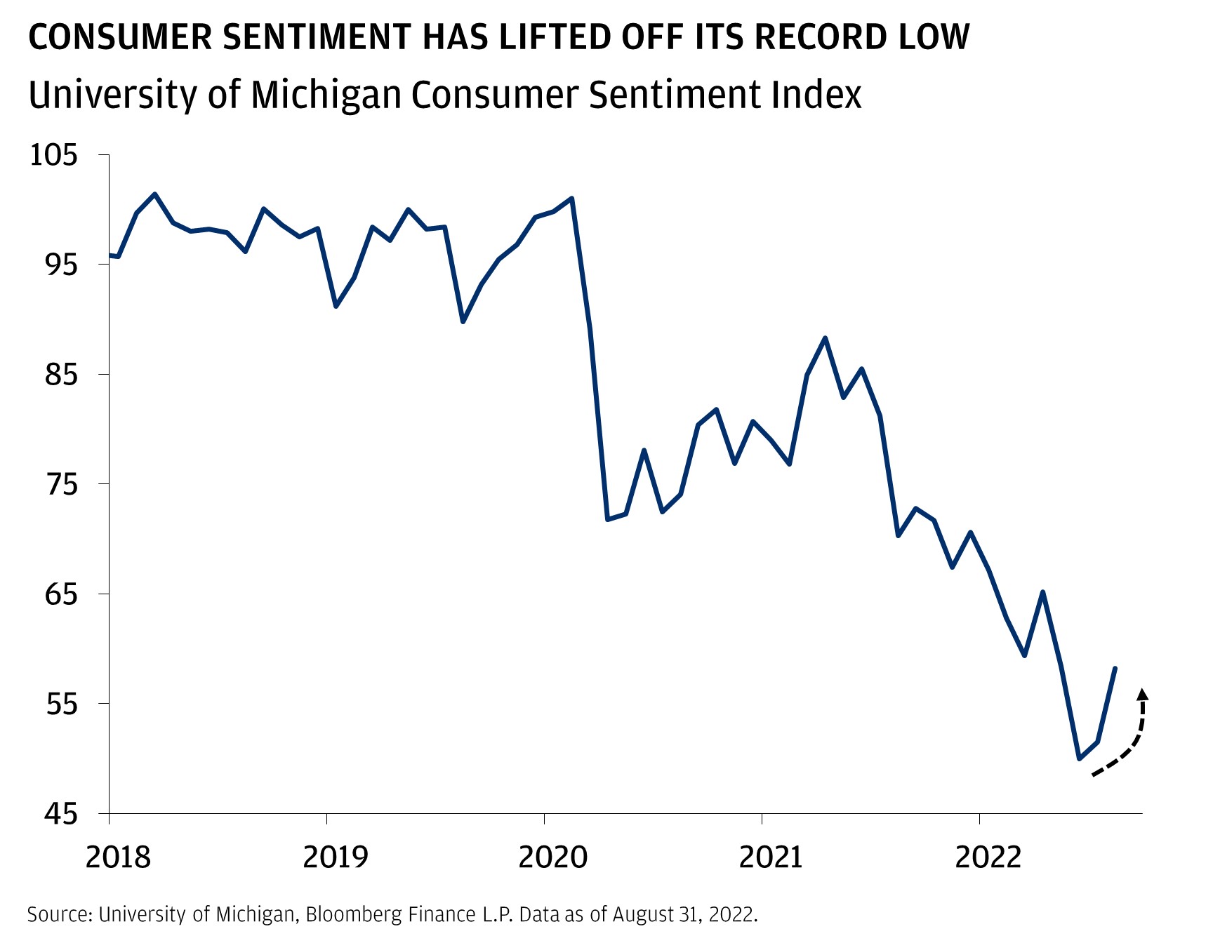 This chart shows the University of Michigan Consumer Sentiment Index from the start of 2018 through August 2022. 
