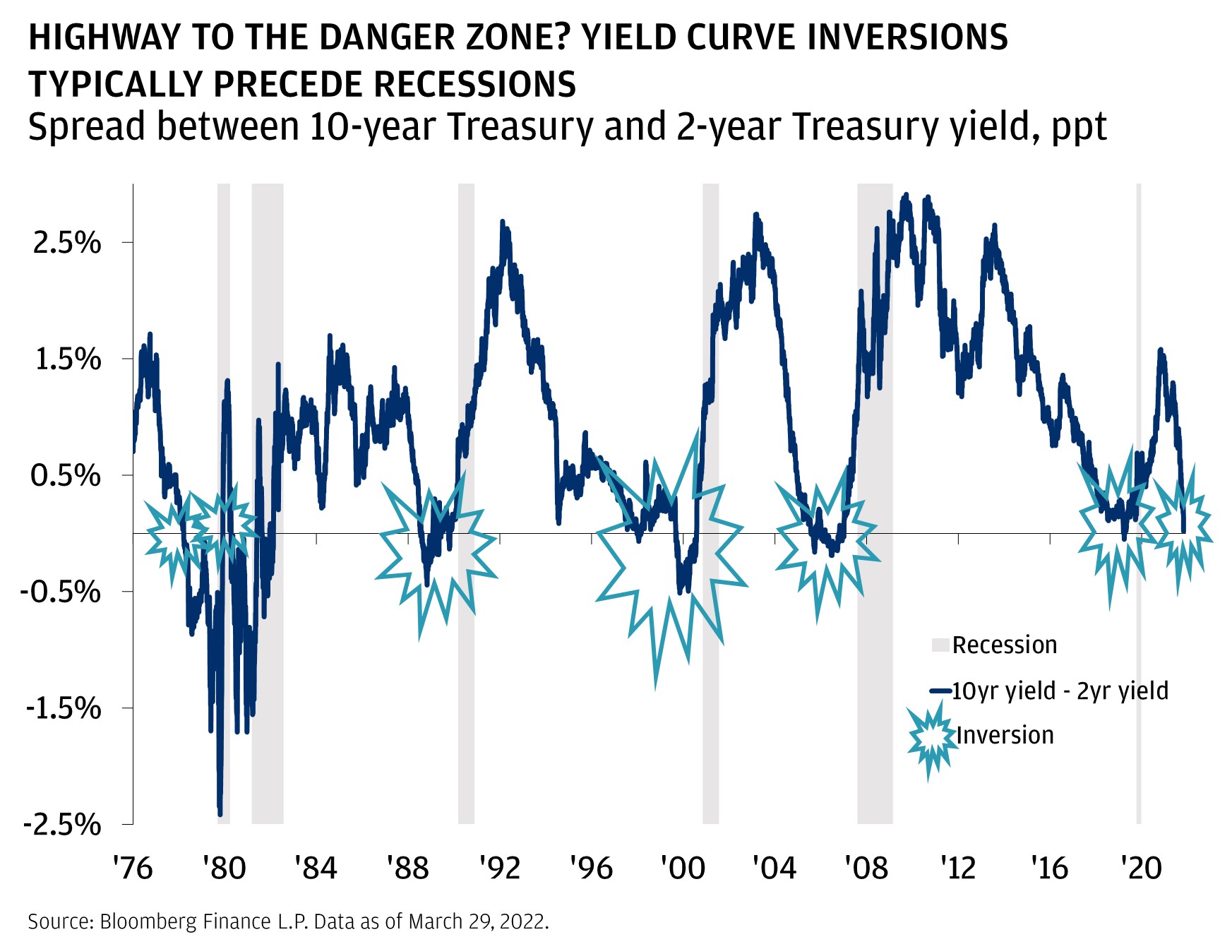 HIGHWAY TO THE DANGER ZONE? YIELD CURVE INVERSIONS PRECEDE RECESSIONS. This chart shows the spread between 10-year and 2-year Treasury yield and the recession bars, from June 3, 1976, to March 29, 2022. 