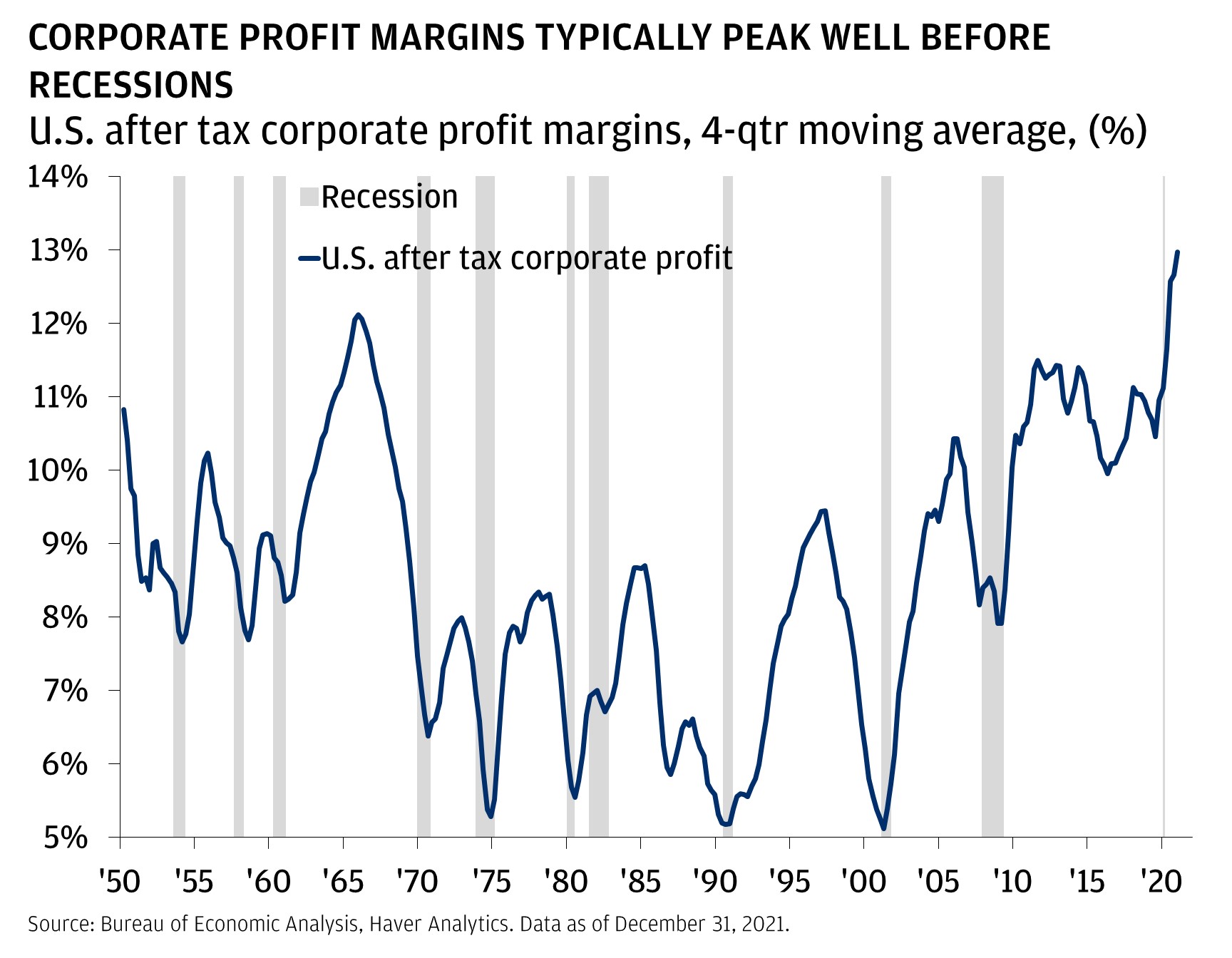 CORPORATE PROFIT MARGINS TYPICALLY PEAK WELL BEFORE RECESSIONS. This chart shows the 4-quarter moving average of U.S. after- tax corporate profit margins and recession bars over the period of March 31, 1950, to December 31, 2021.
