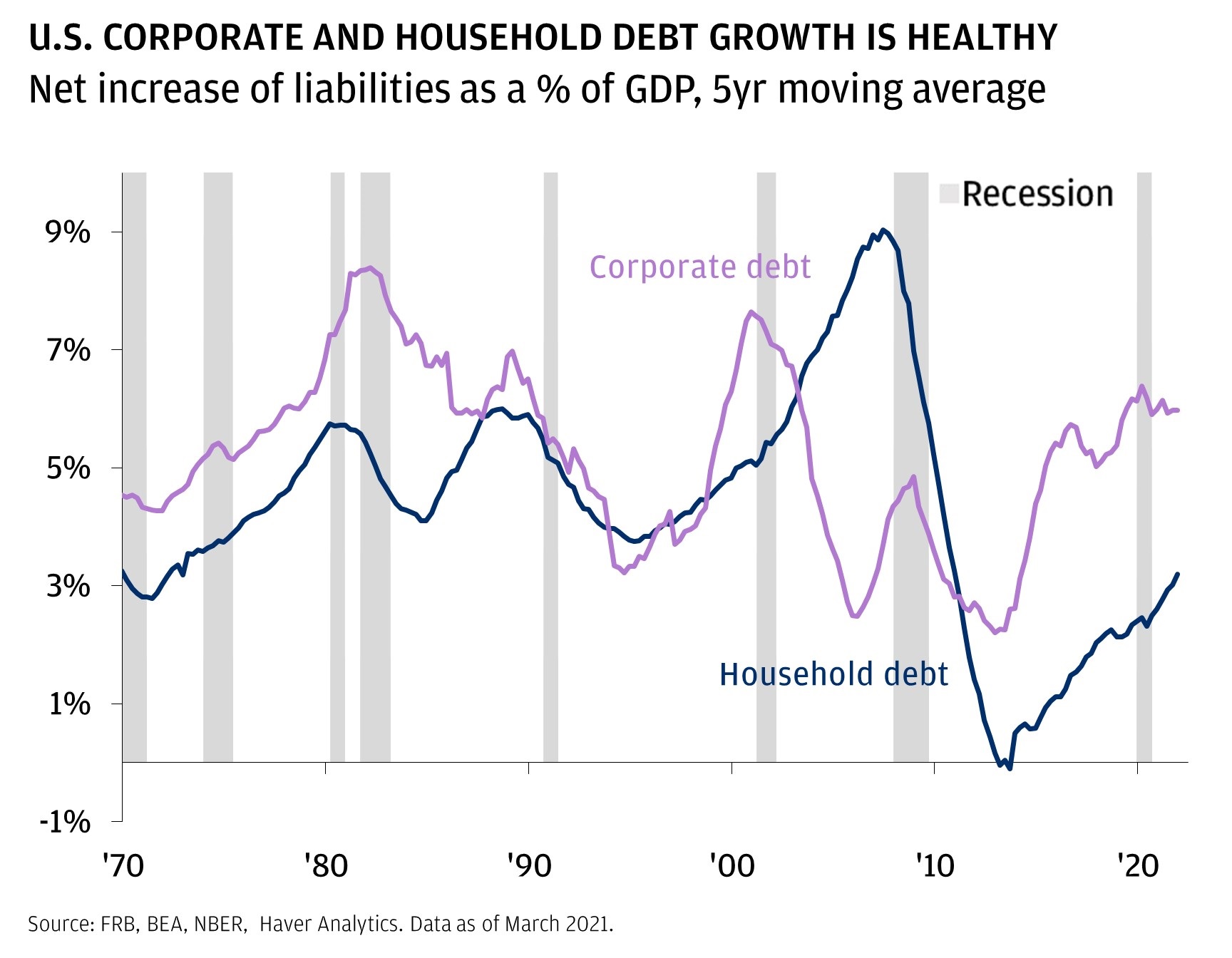 U.S. CORPORATE AND HOUSEHOLD NET DEBT GROWTH IS HEALTHY
